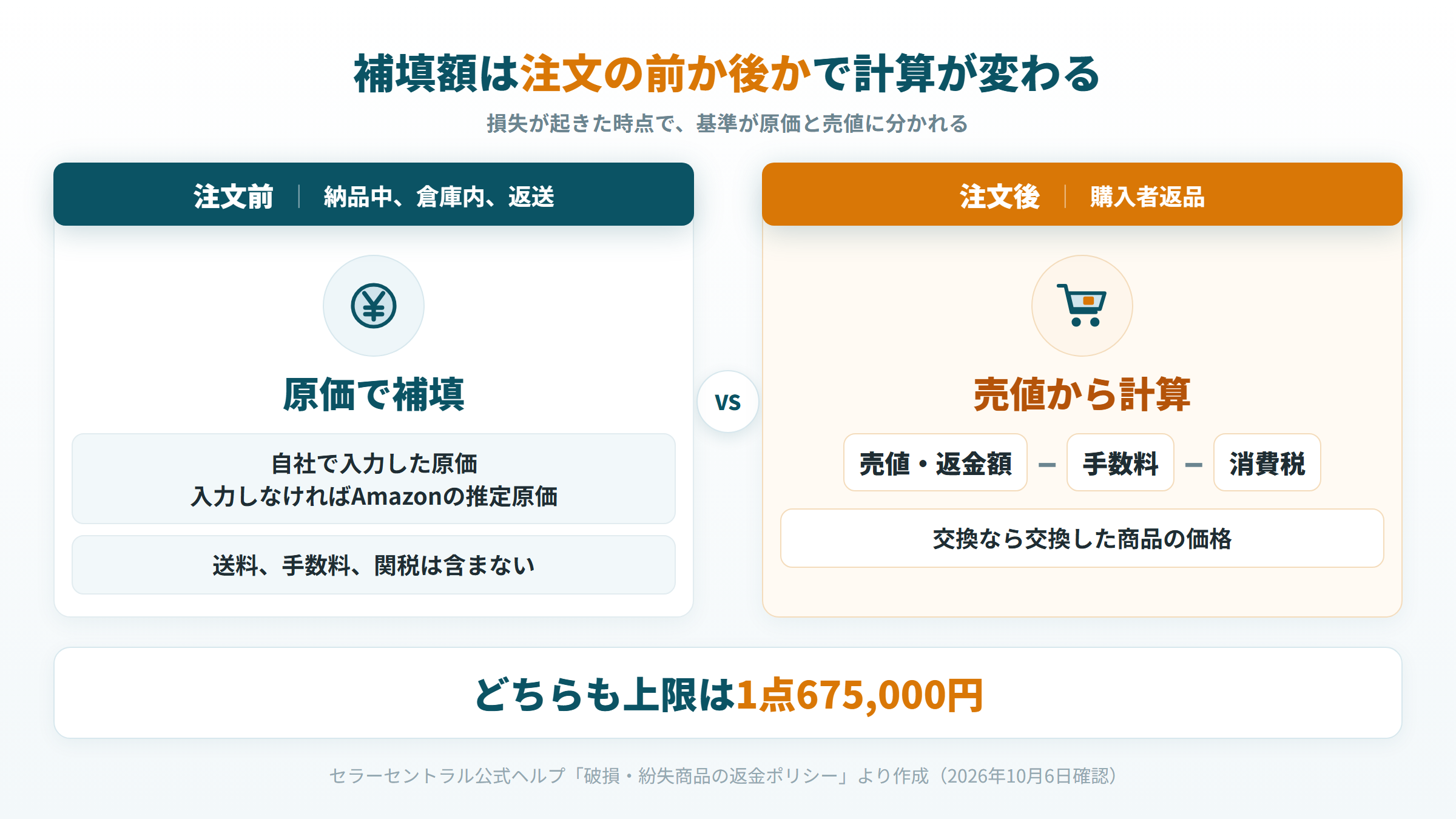 注文前の損失は原価、注文後の損失は売値から手数料と消費税を引いた額で補填される図
