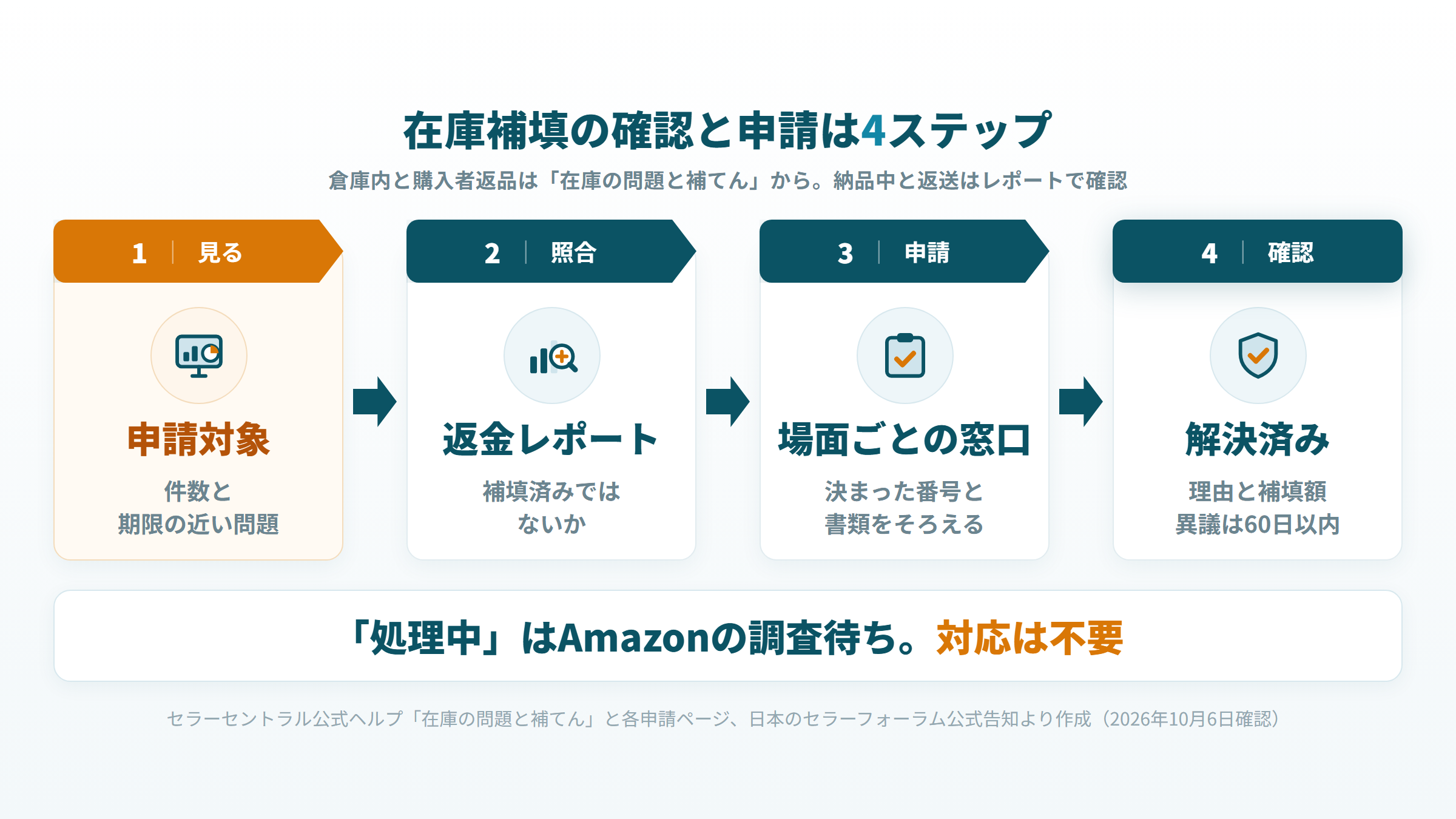 申請対象の確認、返金レポートの照合、窓口から申請、解決済みの確認の4ステップの図