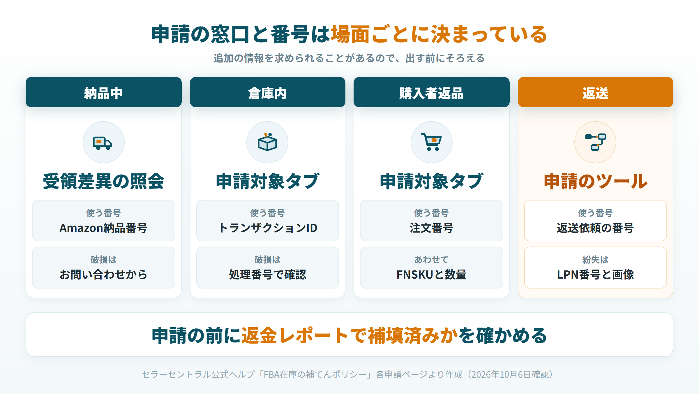 4つの場面ごとに、申請する窓口と、申請に使う番号を対応させた図
