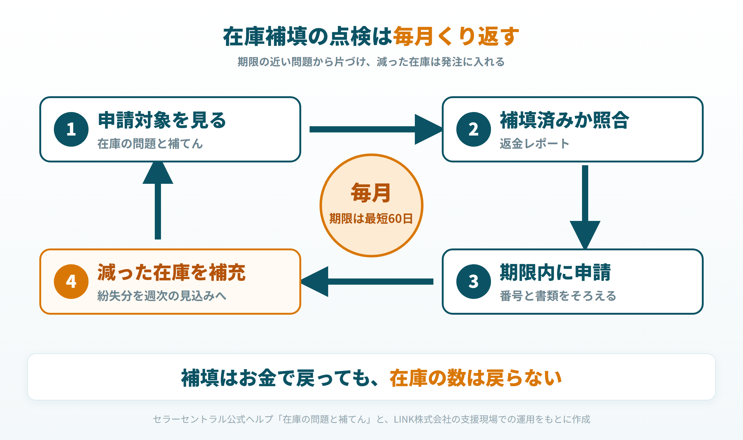 申請対象の確認、照合、申請、在庫の補充を毎月くり返す点検の流れの図