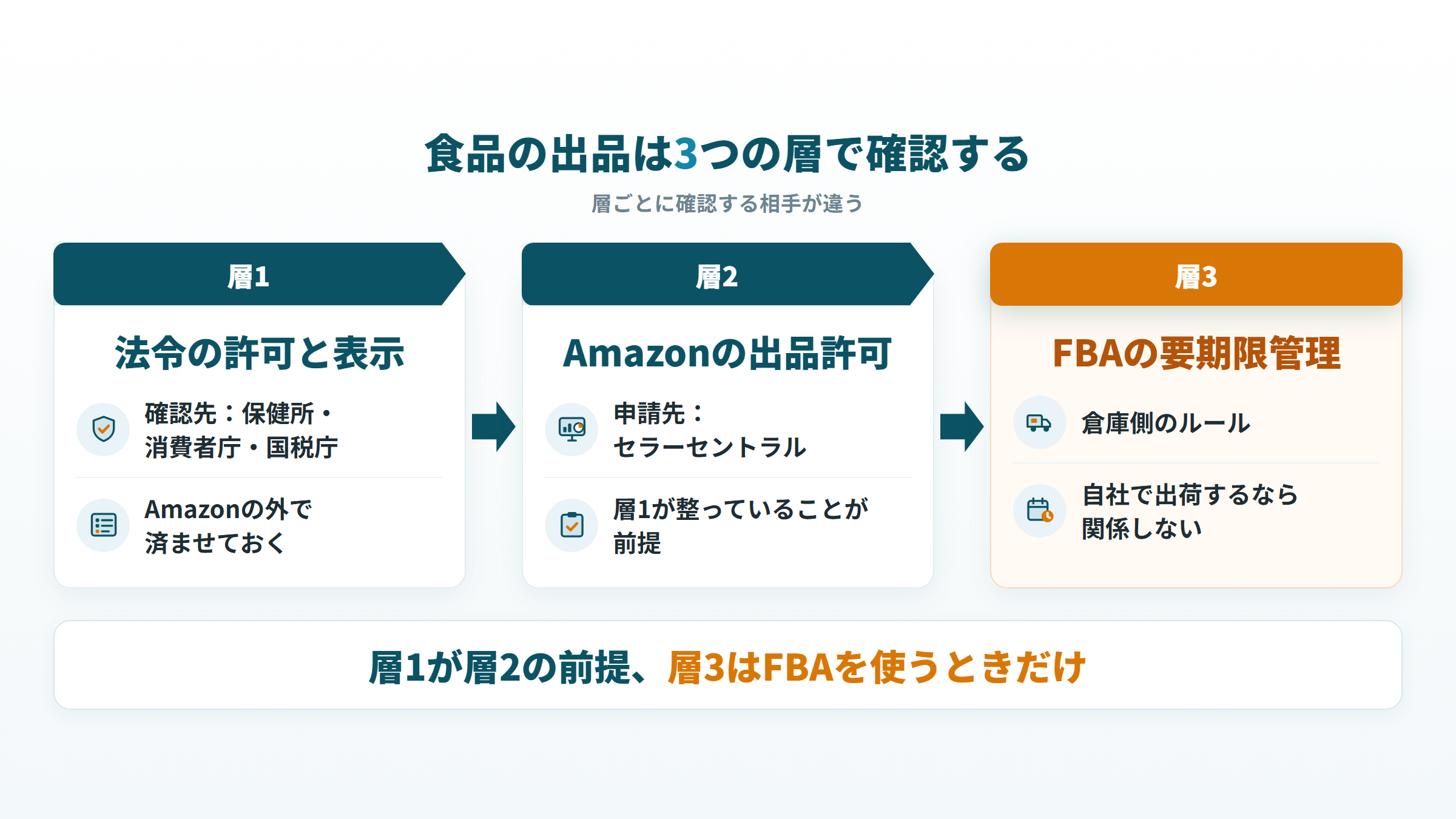 Amazonで食品を出品する3つの層と確認先（法令の許可と表示、Amazonの出品許可、FBAの要期限管理）