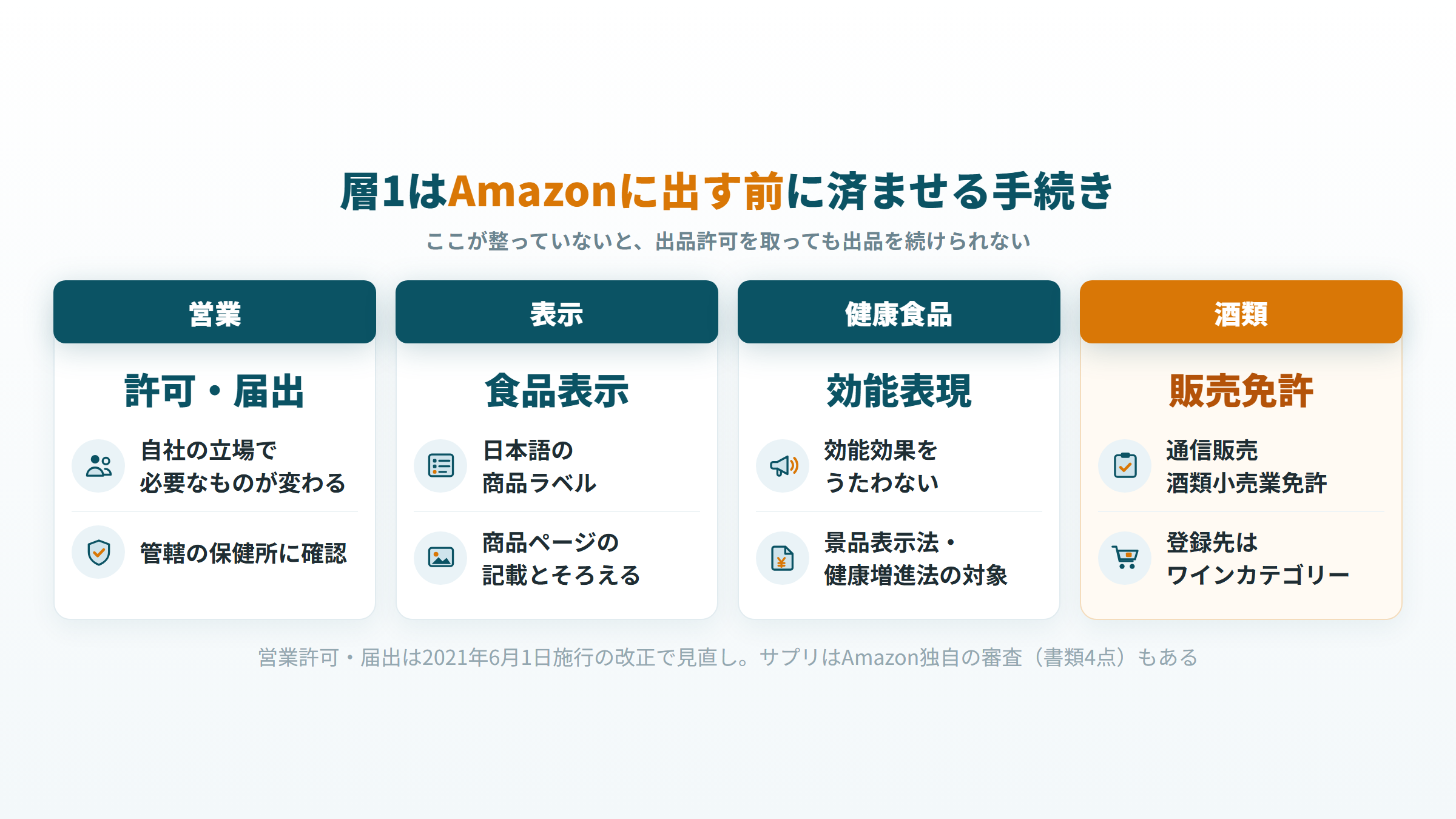 層1の4つの手続き（営業許可・届出、食品表示、健康食品の効能表現、酒類の販売免許）