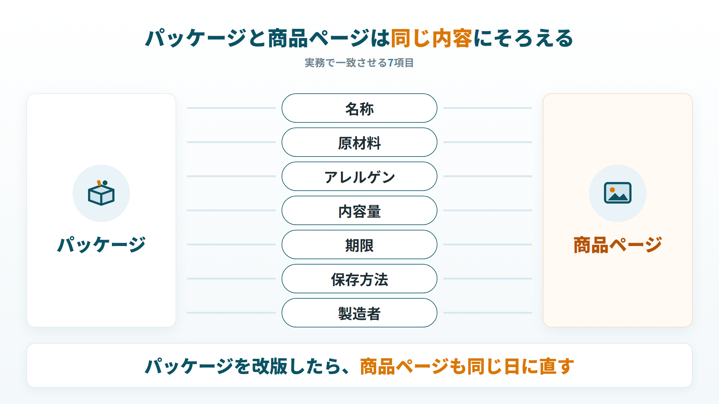 パッケージと商品ページでそろえる7項目（名称、原材料、アレルゲン、内容量、期限など）