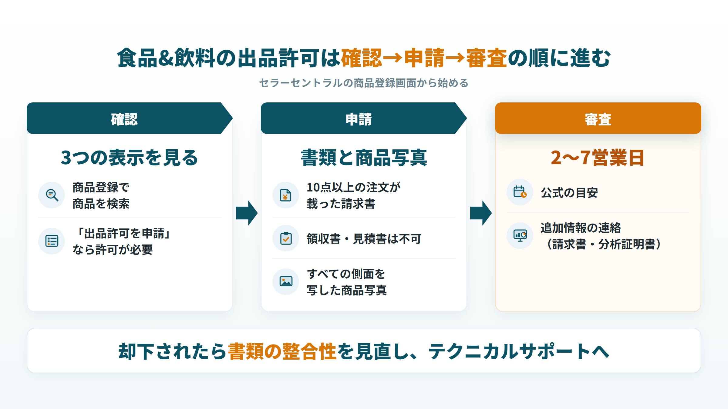 食品&飲料の出品許可の流れ（確認、10点以上の注文が載った請求書で申請、審査）