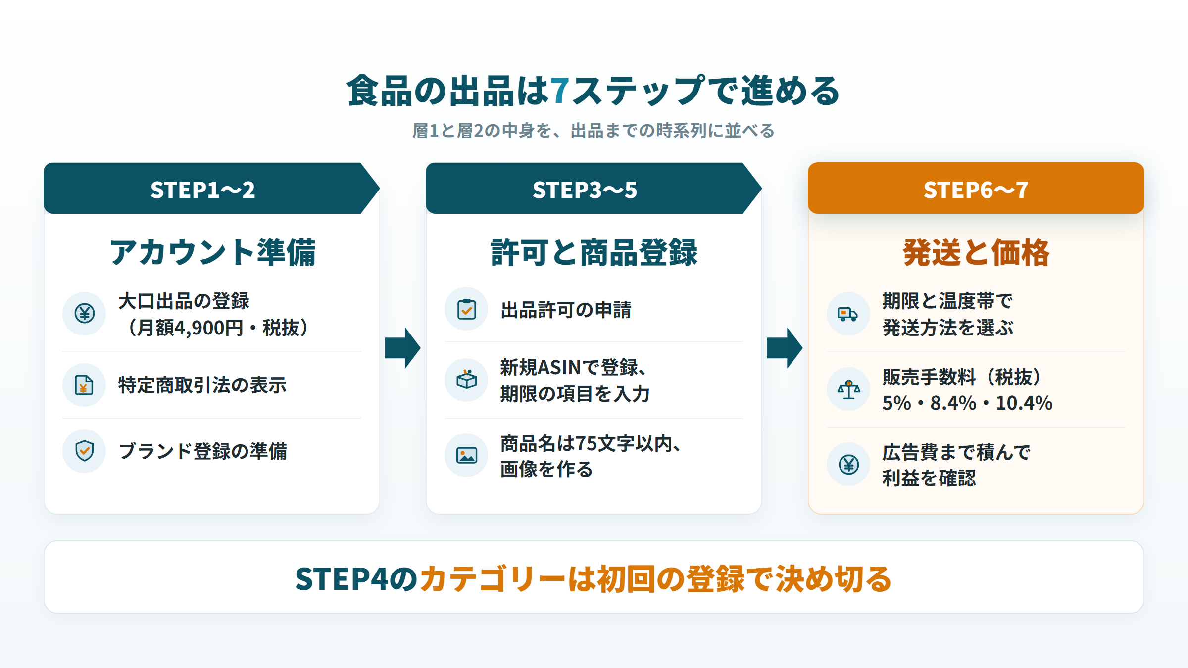 Amazonで食品を出品する手順7ステップ（アカウント準備、許可と商品登録、発送と価格）