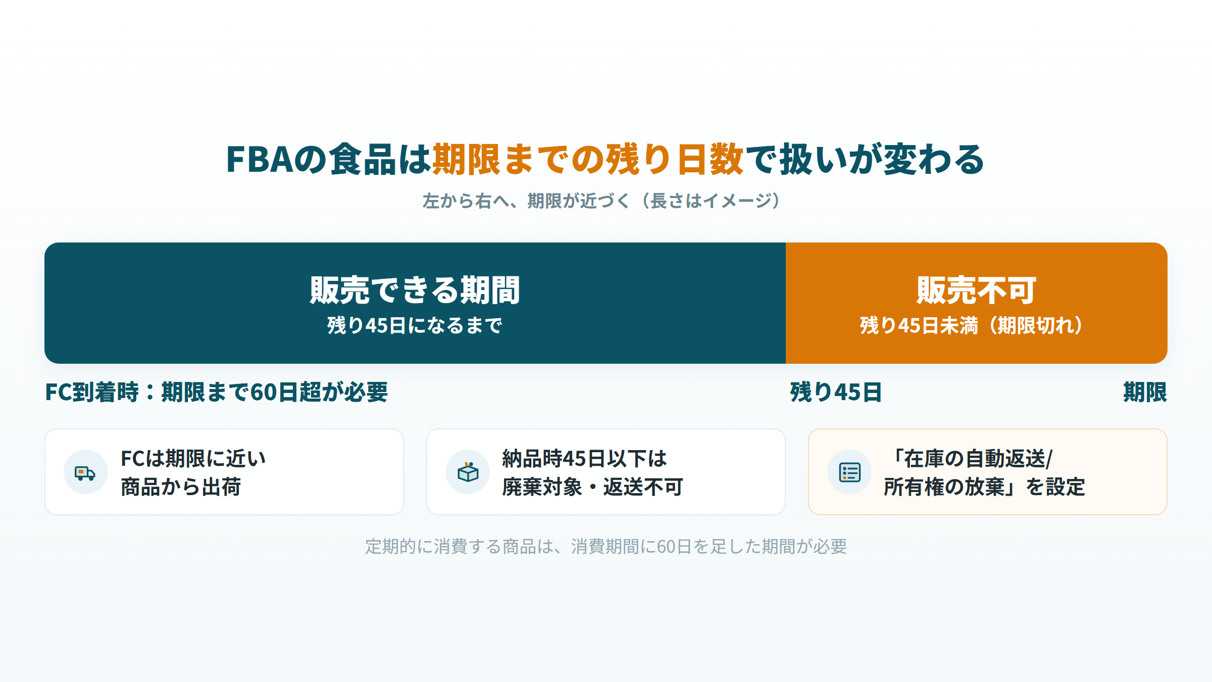 FBAの食品は期限までの残り日数で扱いが変わる（FC到着時に60日超、45日未満で販売不可）