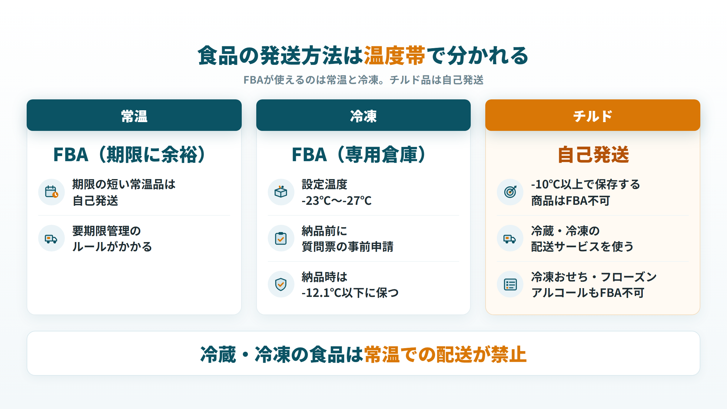 食品の発送方法は温度帯で分かれる（常温と冷凍はFBA、チルド品は自己発送）