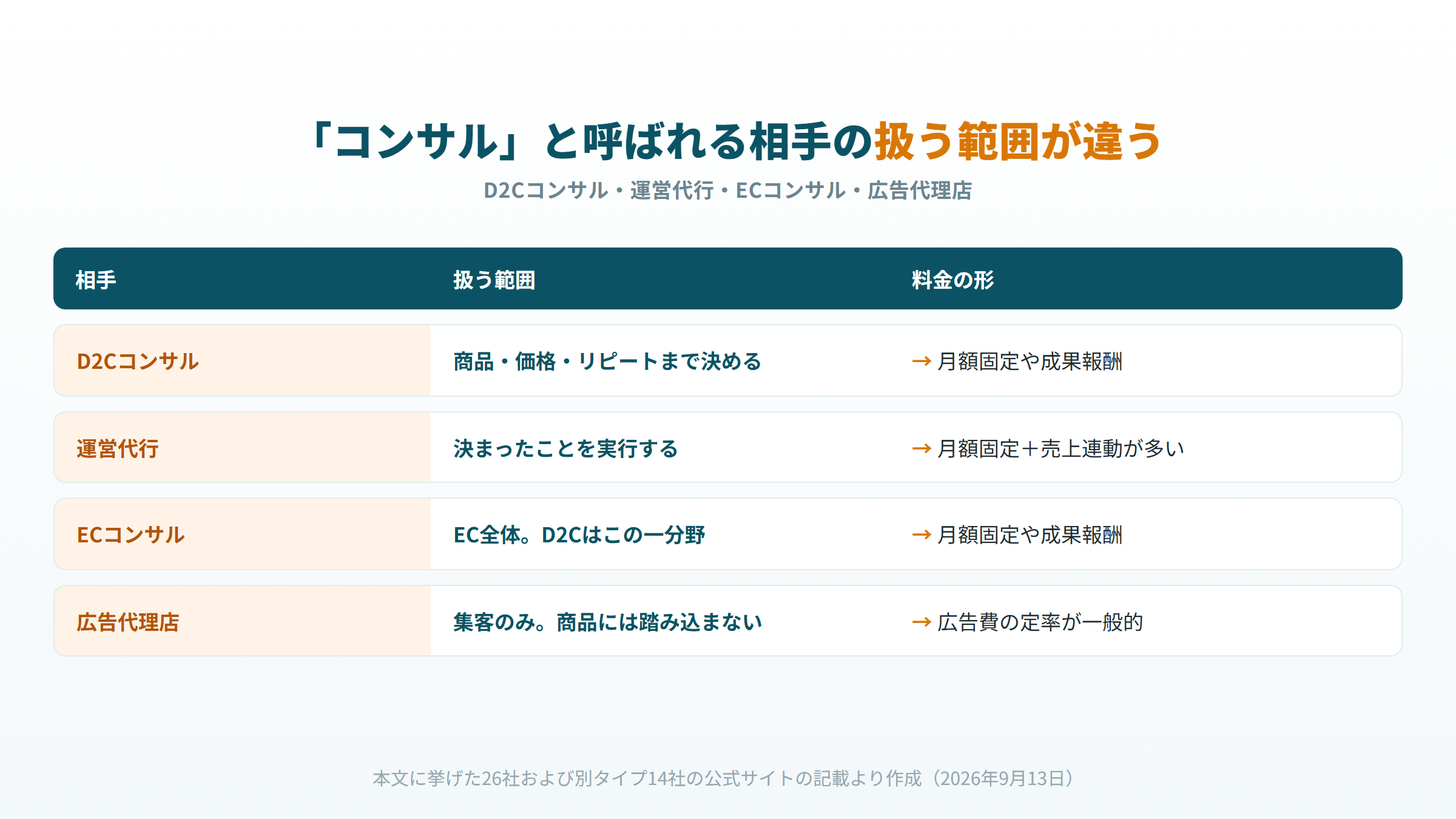 D2Cコンサル・運営代行・ECコンサル・広告代理店の包含関係と役割分担の図