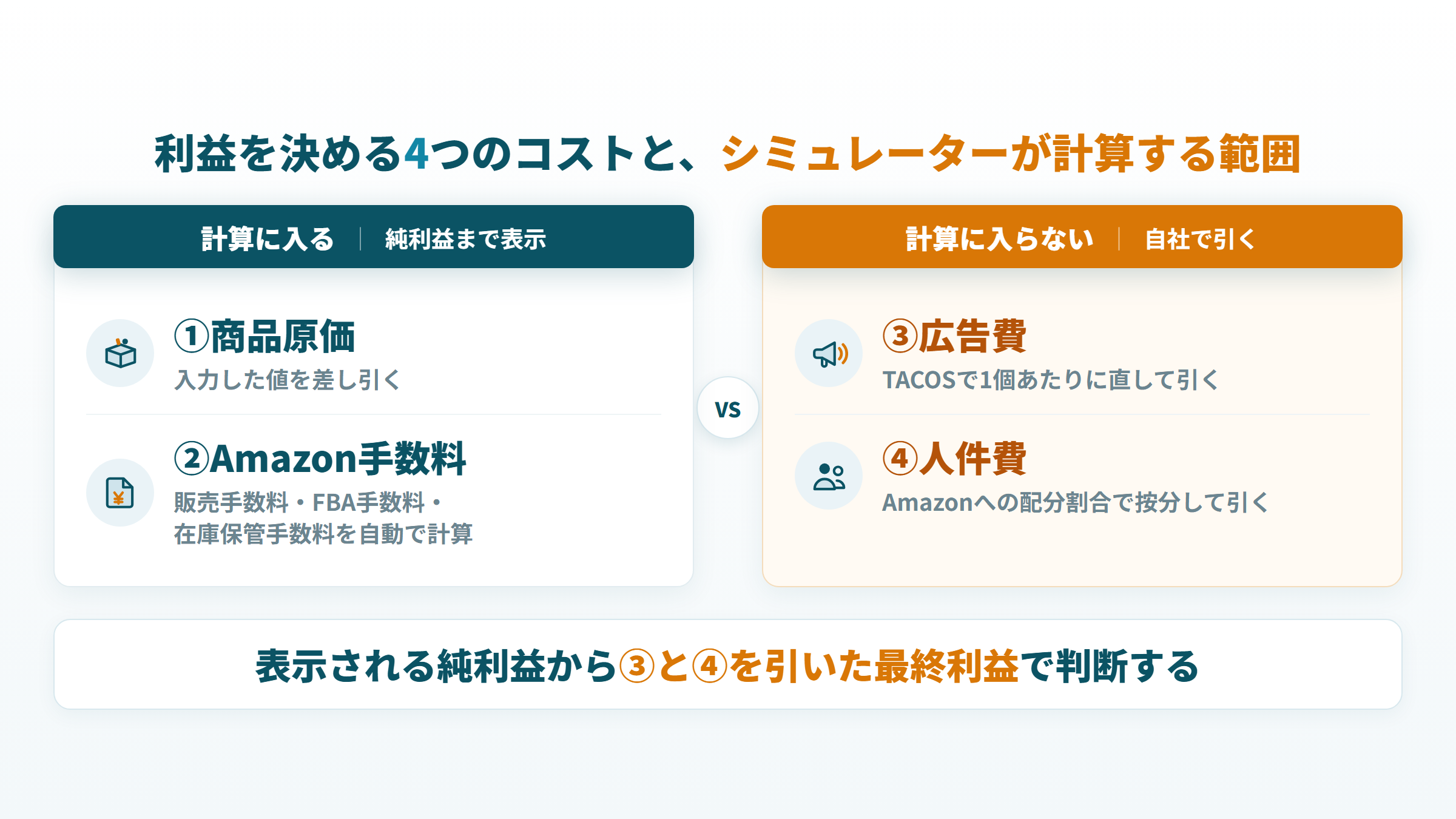 利益を決める4つのコストのうち、FBA料金シミュレーターが計算する範囲と自社で引く費用
