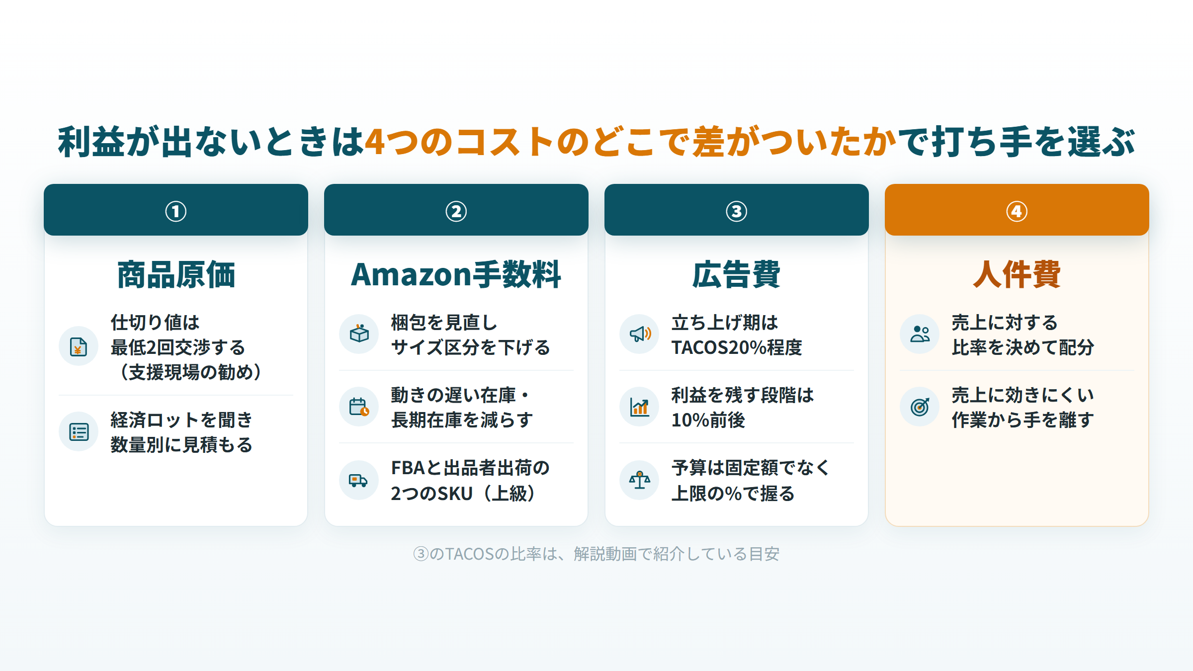 利益が出ないときの打ち手を、商品原価・Amazon手数料・広告費・人件費の4つのコスト別に示した図