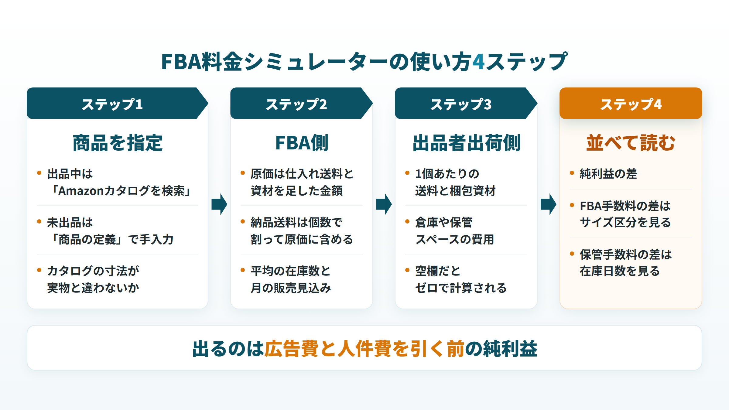 FBA料金シミュレーターの使い方を、商品の指定から純利益の読み取りまで4ステップで示した図