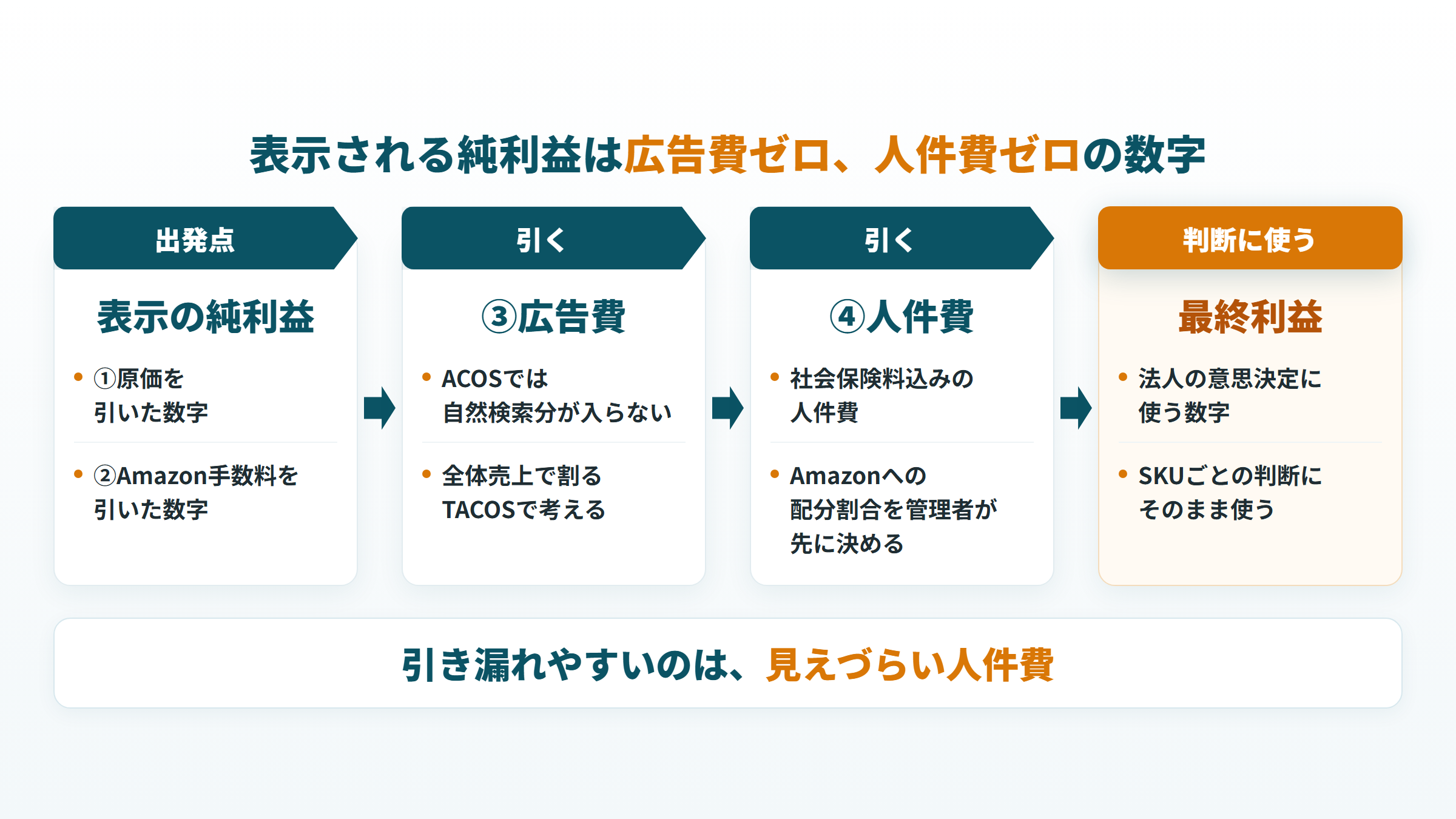 シミュレーターの純利益から広告費と人件費を引いて最終利益に直す流れを示した図