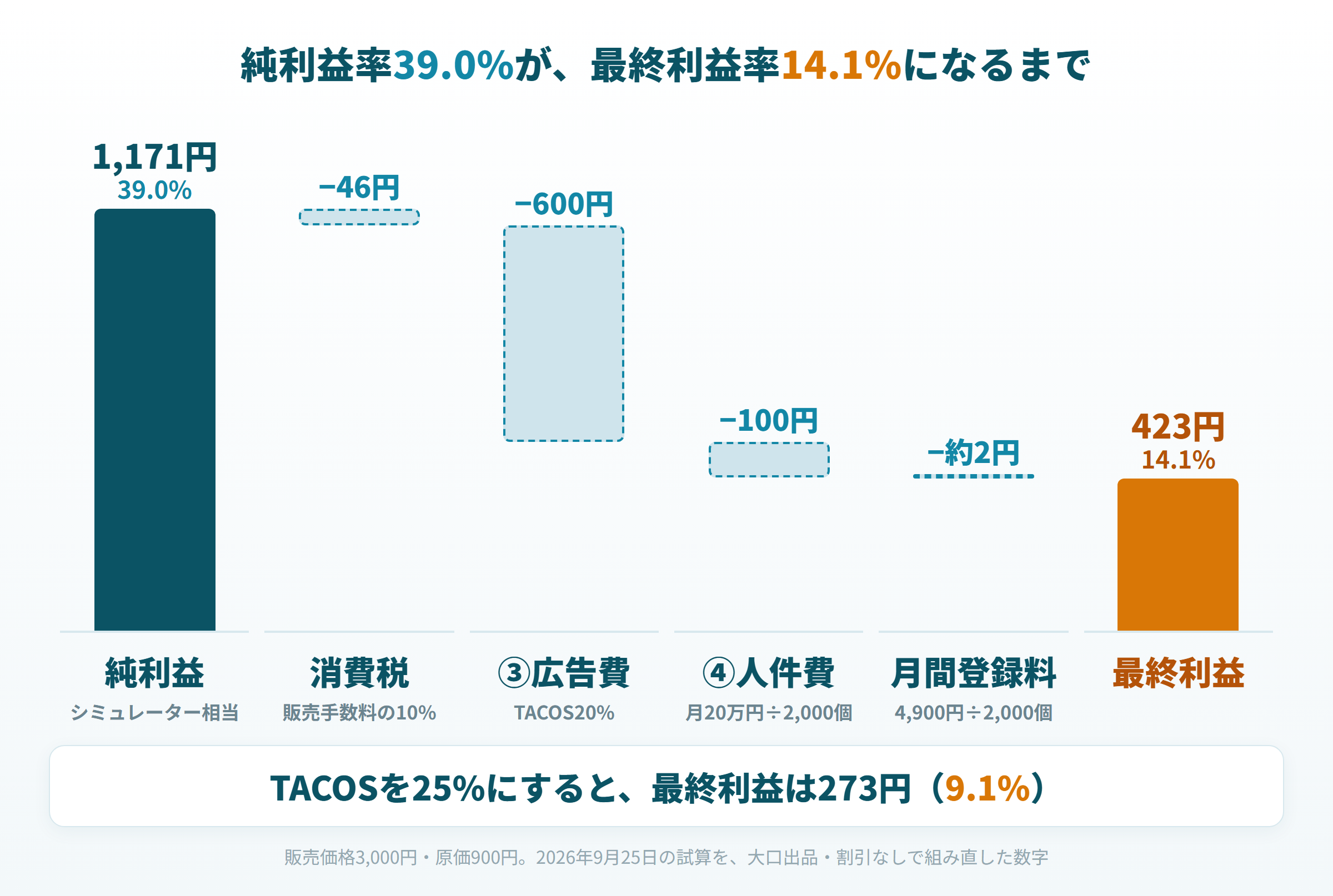 計算例で純利益1,171円から消費税・広告費・人件費・月間登録料を引き最終利益423円になる棒グラフ