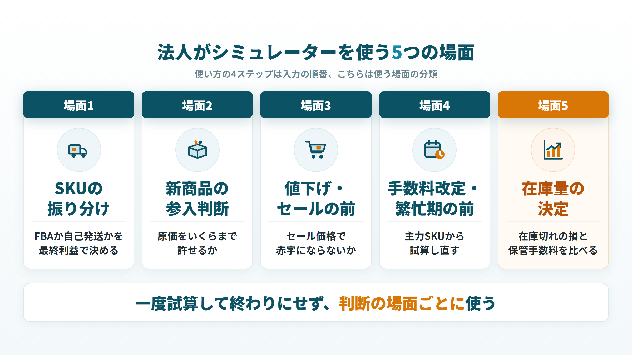 法人がFBA料金シミュレーターを使う5つの場面と、それぞれで決めることを並べた図