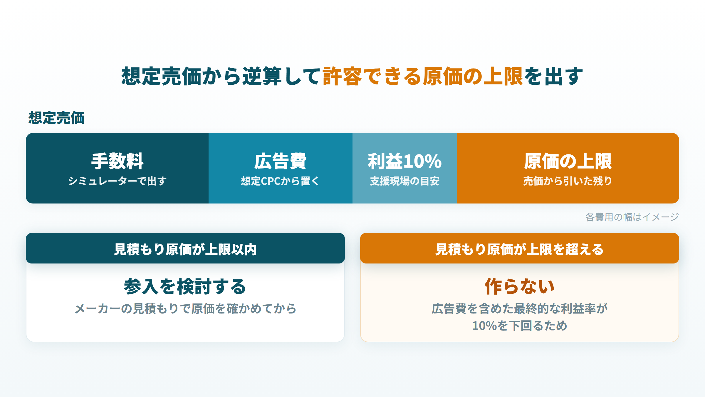 想定売価から手数料・広告費・利益10%を引いて許容できる原価の上限を逆算するイメージ図