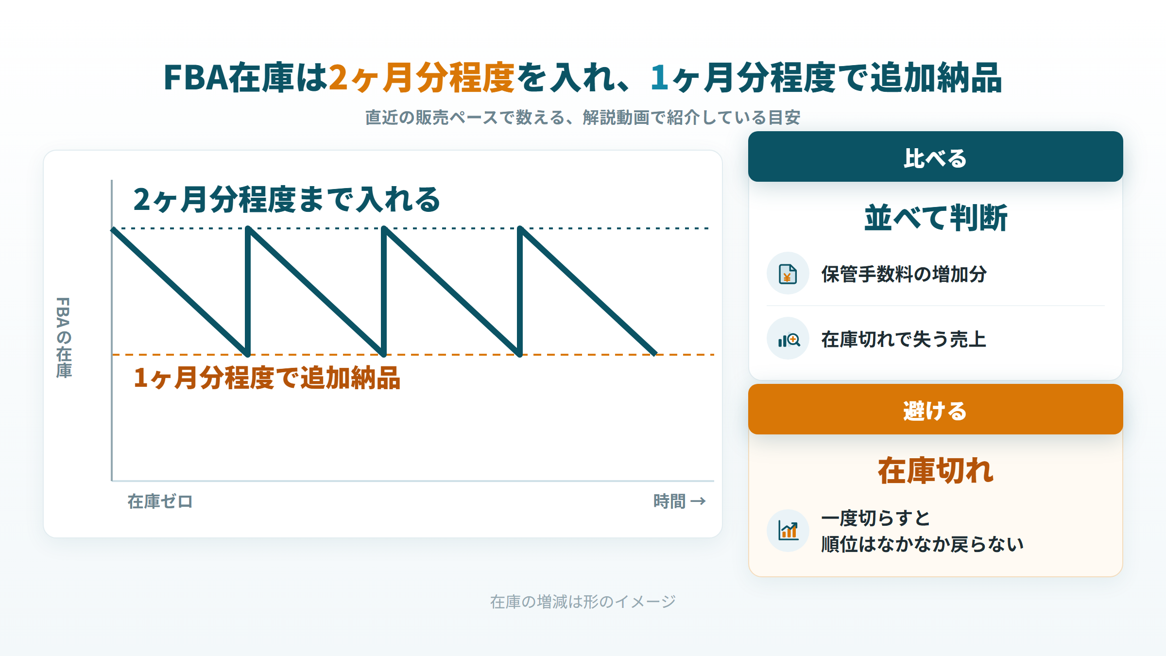 FBA在庫を2ヶ月分程度入れ、残り1ヶ月分程度で追加納品する在庫の増減のイメージ図