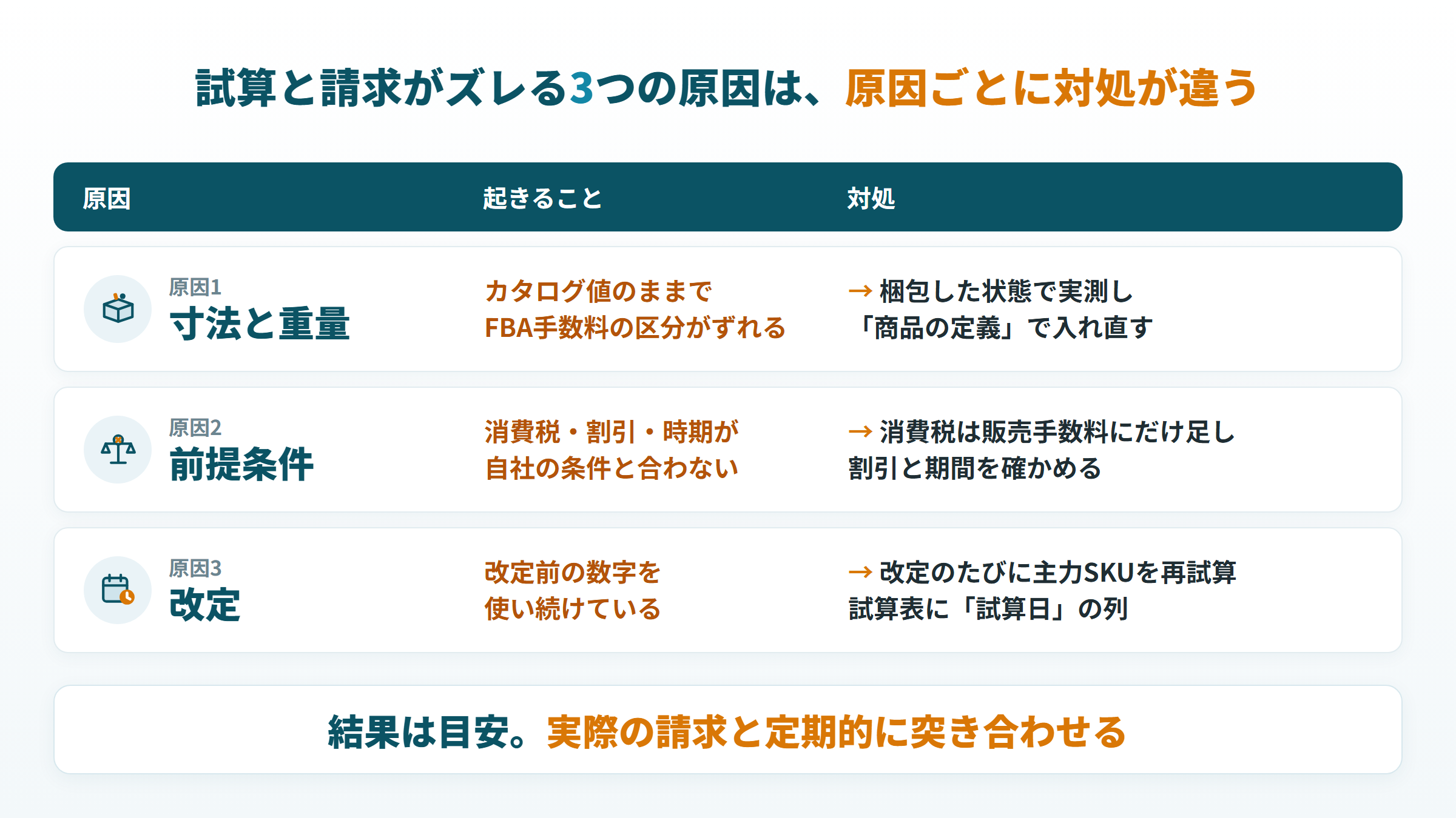 シミュレーターの結果が実際の手数料とズレる3つの原因と、原因ごとの対処を並べた図