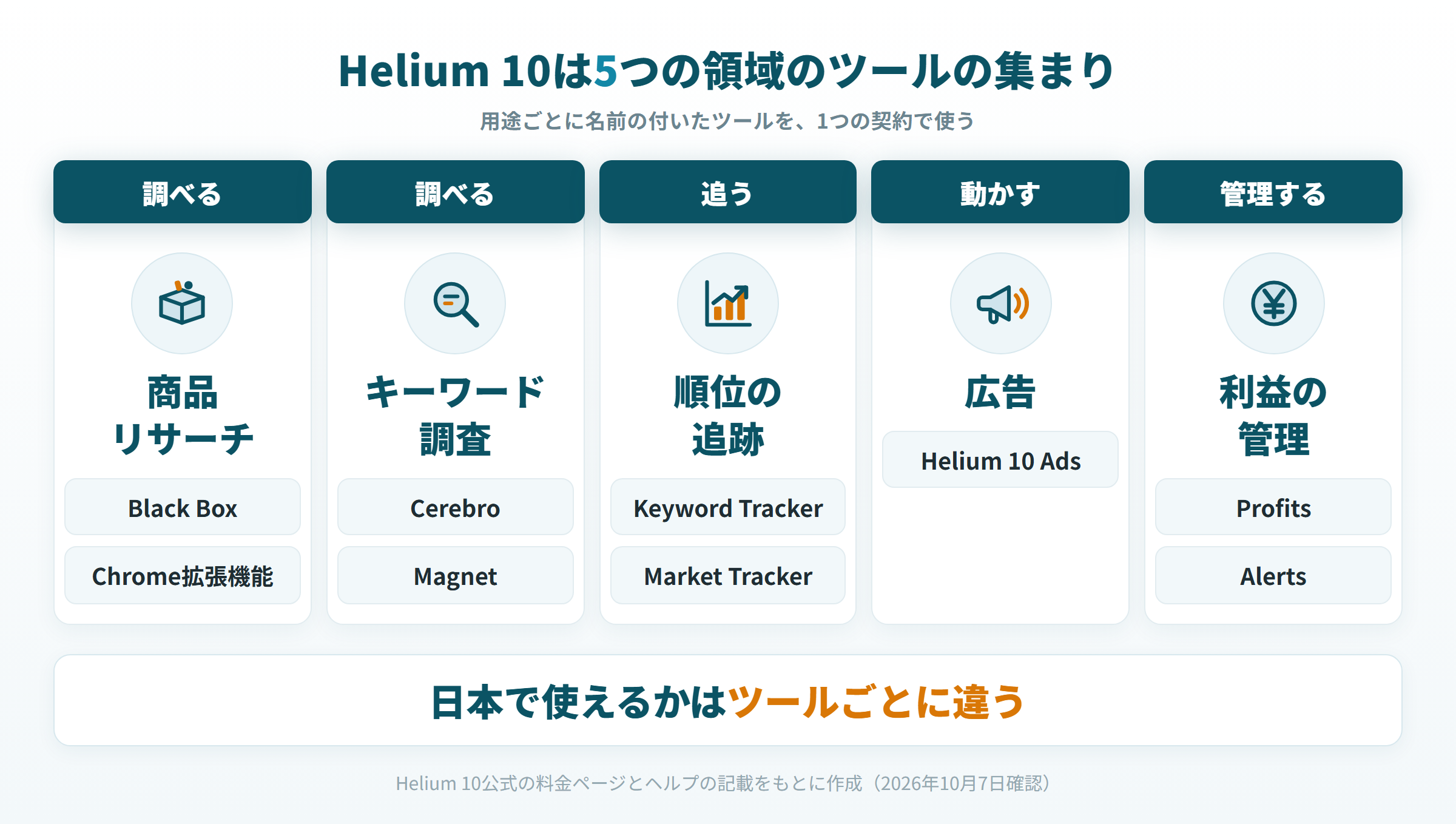 Helium 10の機能を、商品リサーチ・キーワード調査・順位の追跡・広告・利益の管理の5つの領域に分けた図