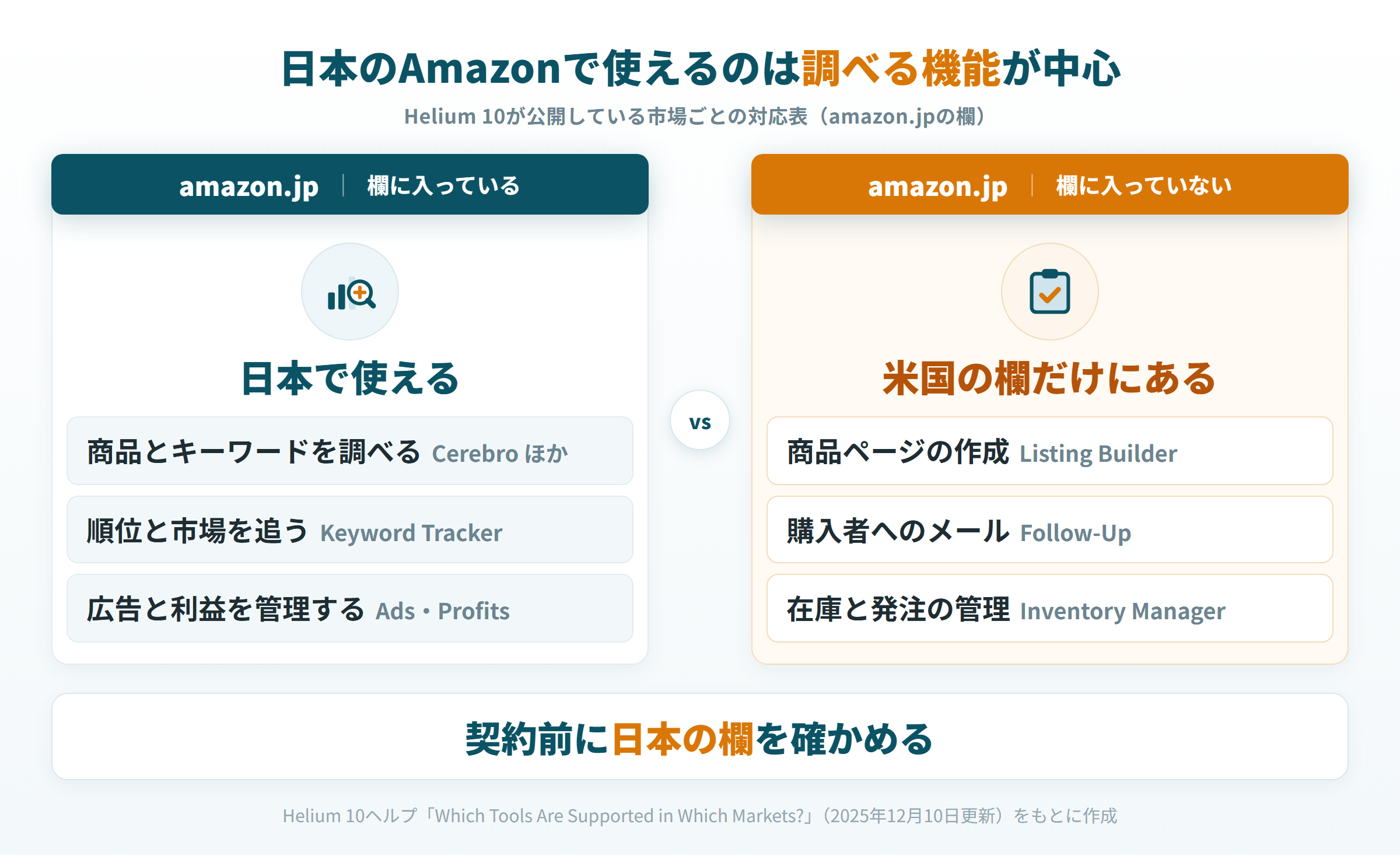 Helium 10のツールを、日本のAmazonの対応表に入っているものと入っていないものの2列に分けた図