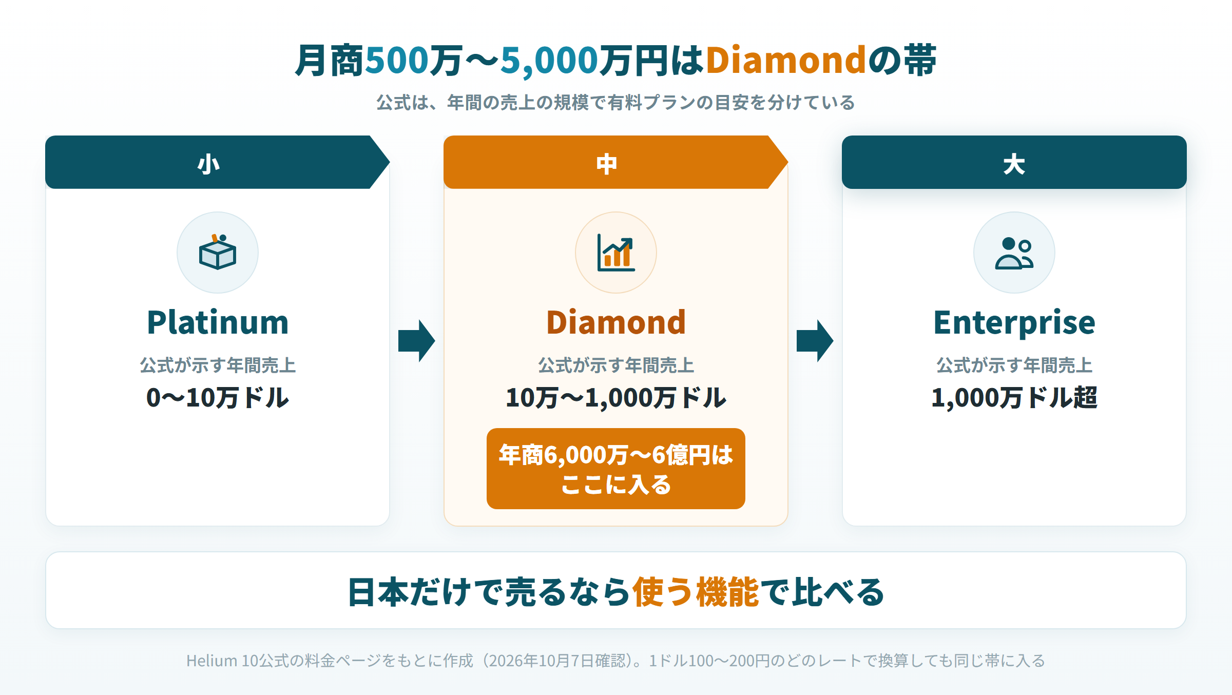 Helium 10の有料プランを公式が示す年間売上の帯に並べ、月商500万〜5,000万円がDiamondの帯に入ることを示した図