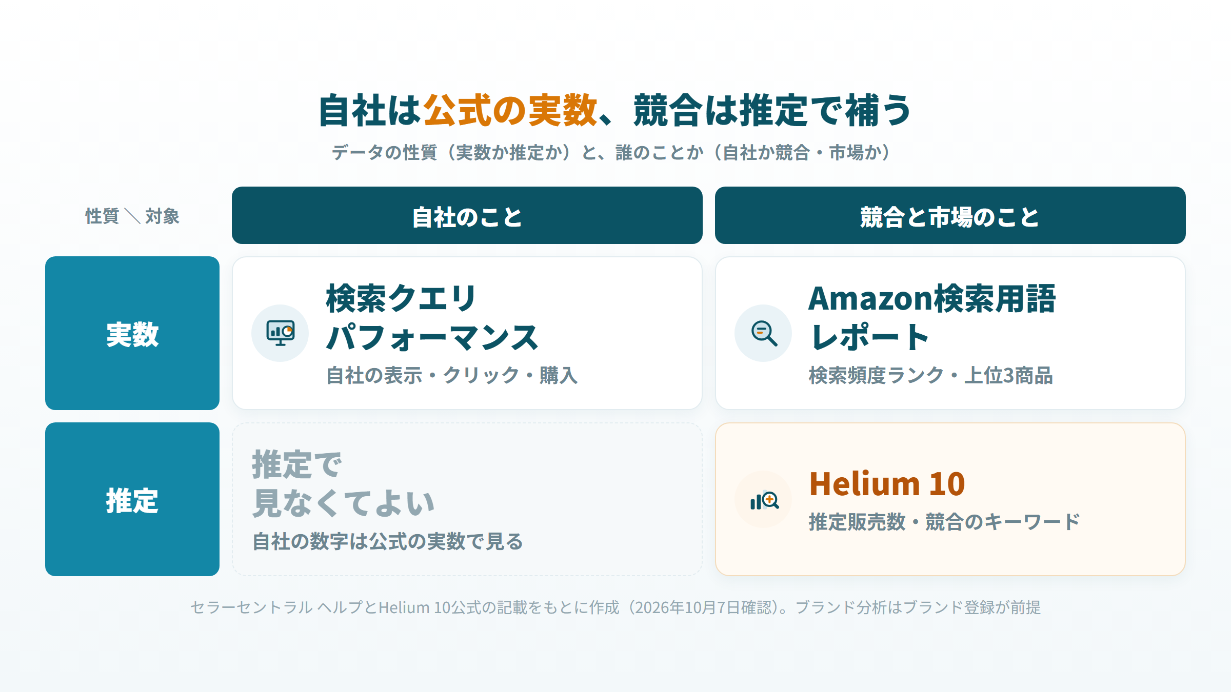 実数か推定か、自社のことか競合と市場のことかの2軸で、Amazon公式のブランド分析とHelium 10の守備範囲を分けた図