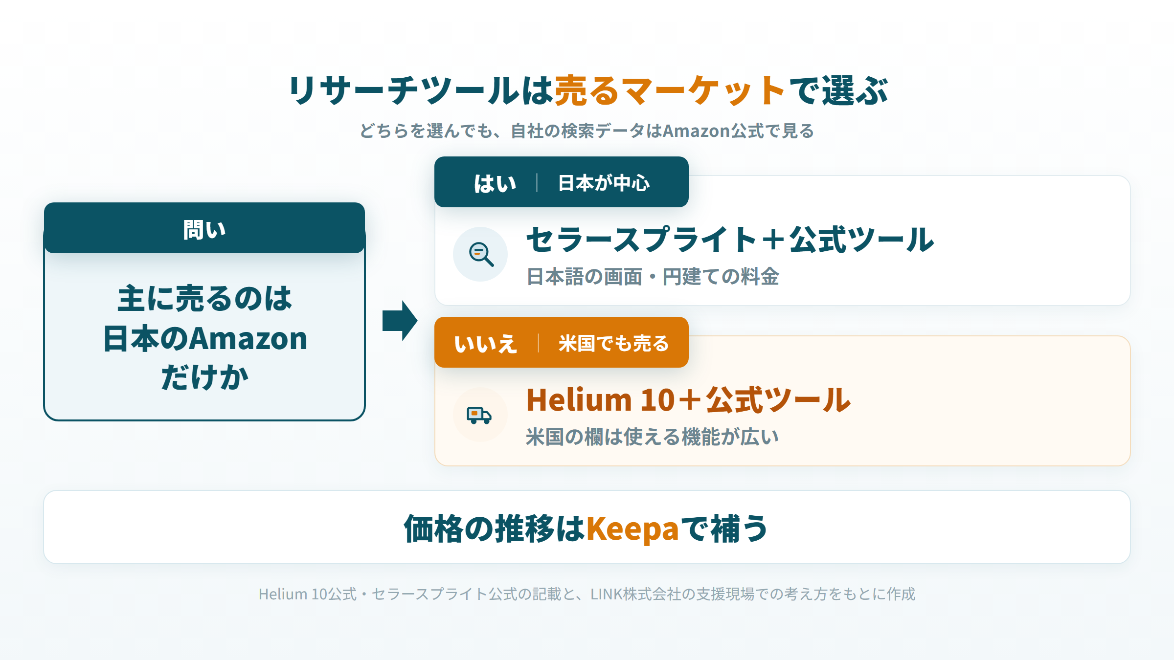 主に売るのが日本のAmazonだけか、米国のAmazonでも売るかで、セラースプライトとHelium 10のどちらを公式ツールと組み合わせるかを分けた図