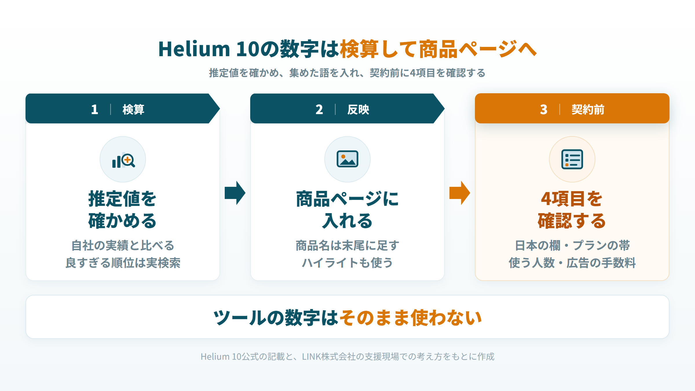 Helium 10の推定値を検算し、集めたキーワードを商品ページに入れ、契約前に4項目を確かめる3段の流れ図