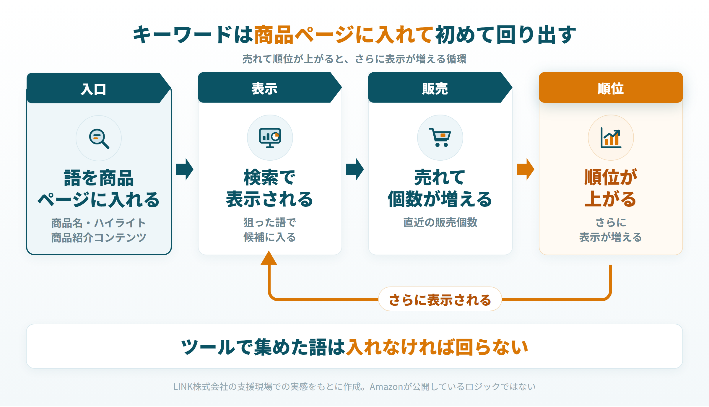 キーワードを商品ページに入れると検索で表示され、売れて販売個数が積み上がり、順位が上がってさらに表示される循環の図