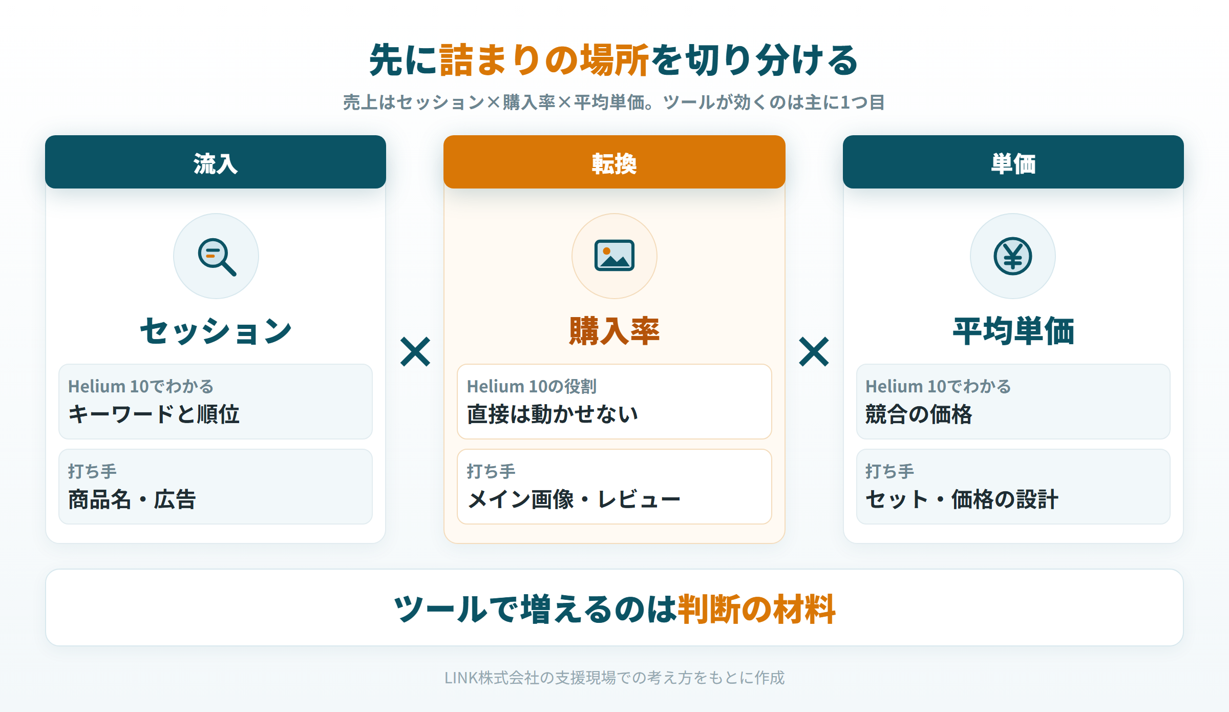 売上をセッション、購入率、平均単価の3つに分け、それぞれでHelium 10からわかることと打ち手を並べた図