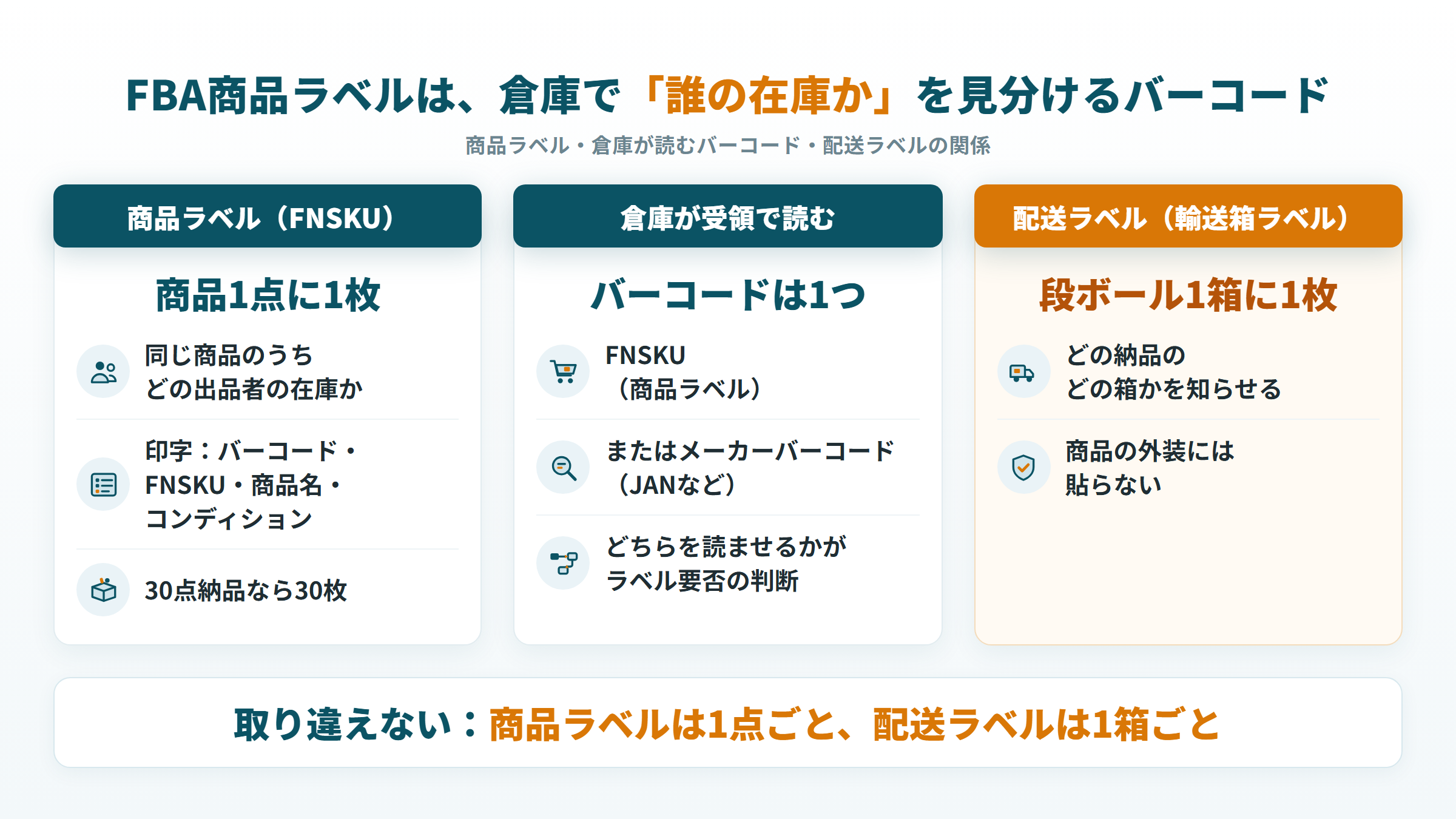 FBA商品ラベル（FNSKU）は商品1点に1枚、配送ラベルは段ボール1箱に1枚の違いを示す図