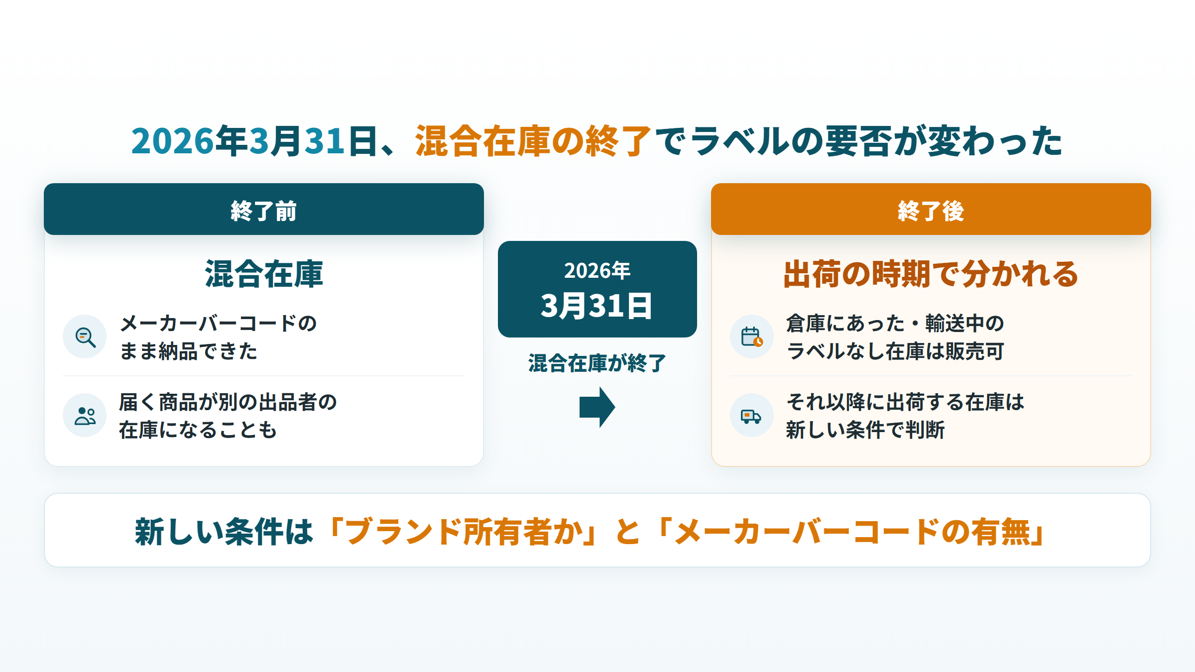 2026年3月31日の混合在庫終了の前後で、FBA商品ラベルの扱いがどう変わったかを示す図