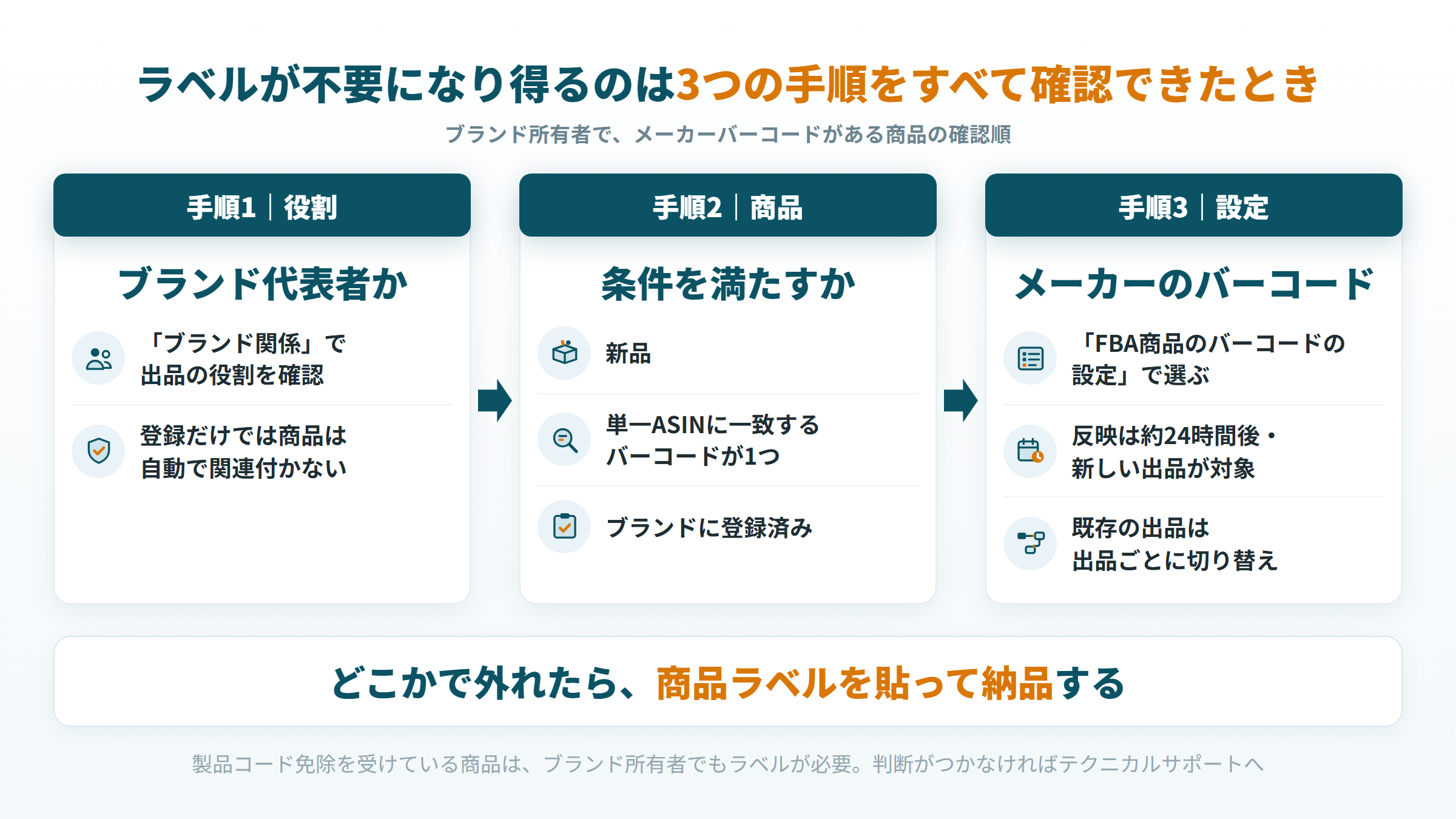 ブランド所有者が商品ラベル不要か確かめる3つの手順（役割・商品・バーコードの設定）