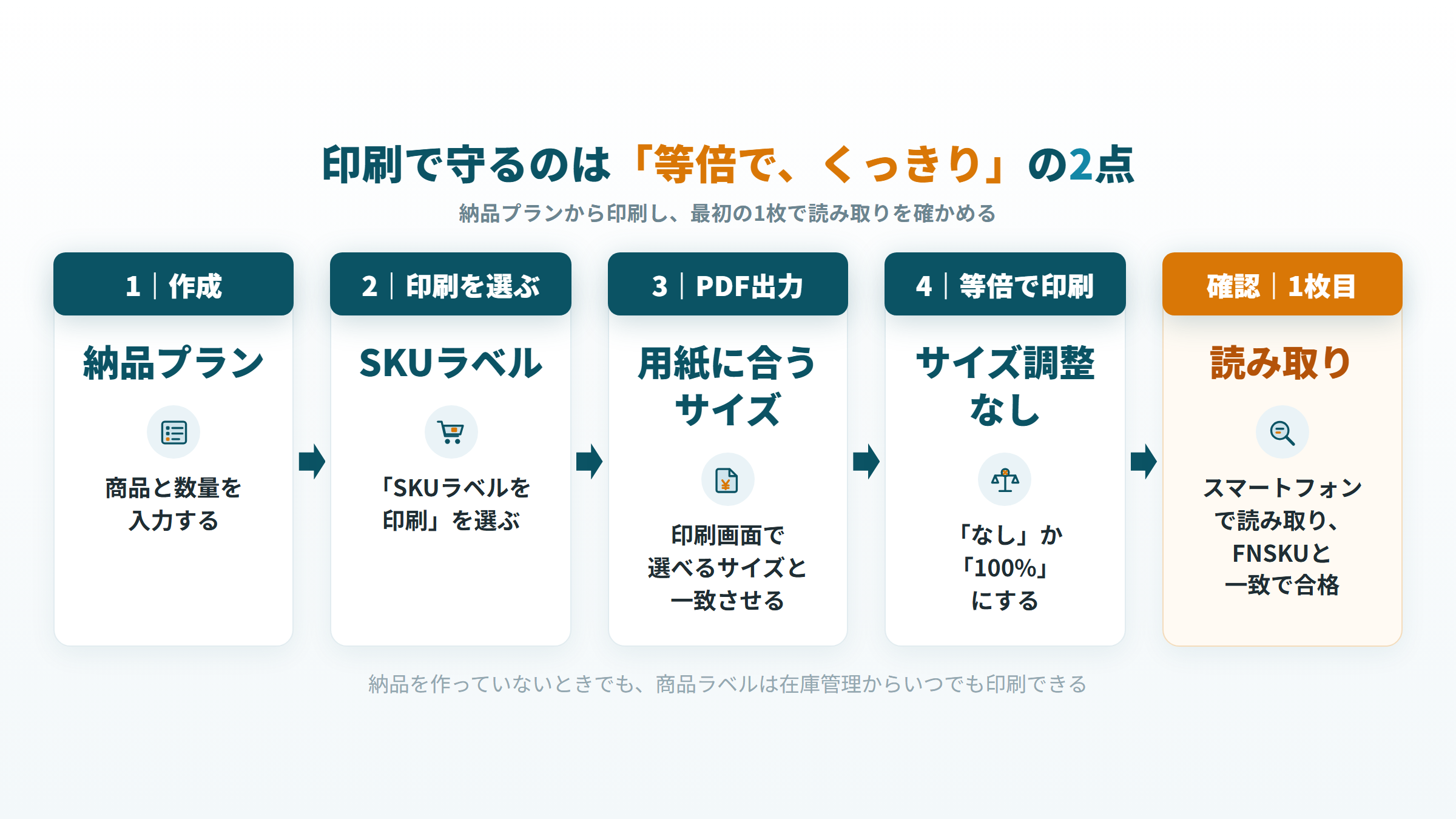 納品プランから商品ラベルを等倍で印刷し、1枚目をスマートフォンで読み取る流れの図