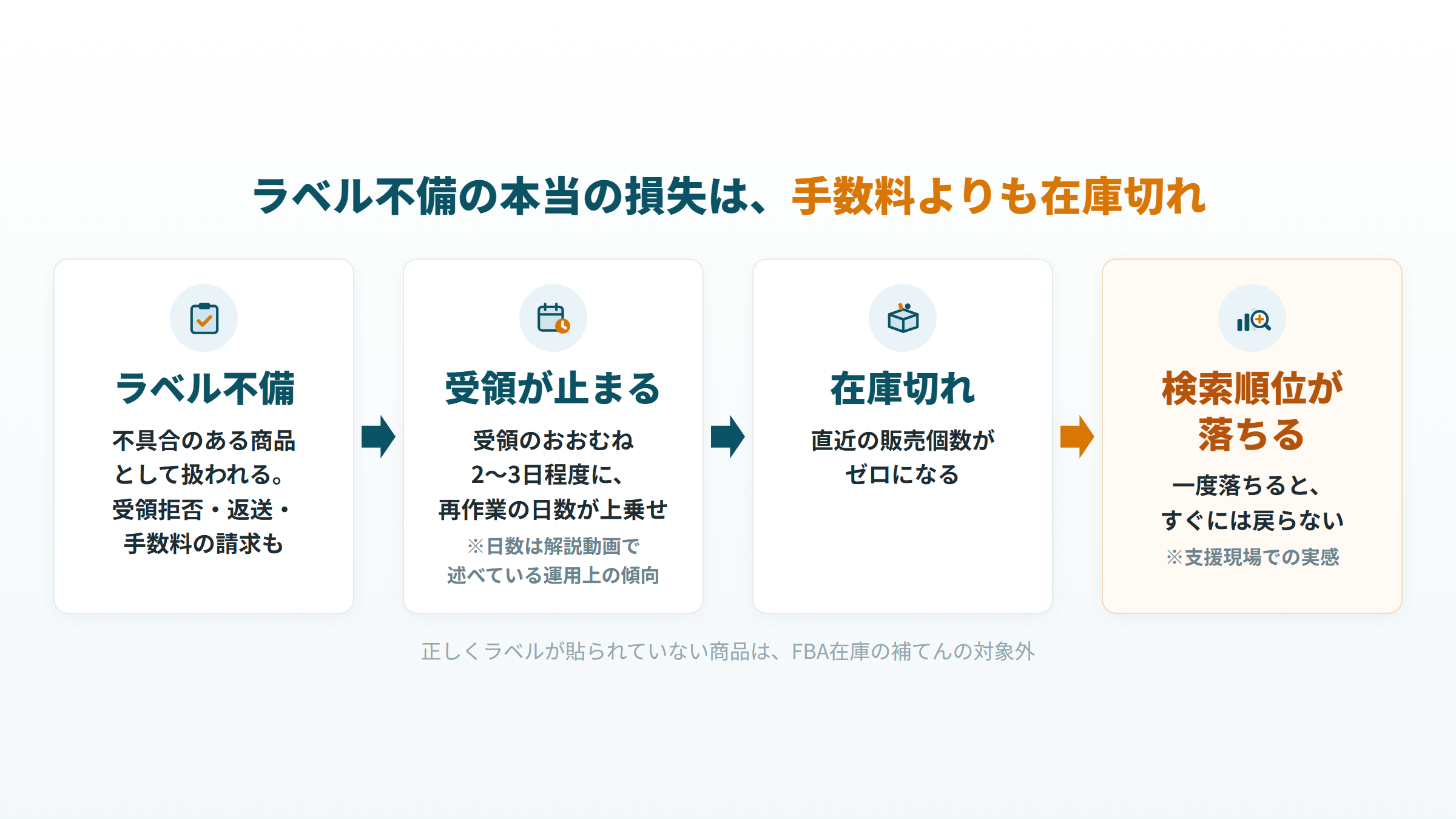 ラベル不備が受領の遅れを通じて在庫切れと検索順位の低下につながる流れの図