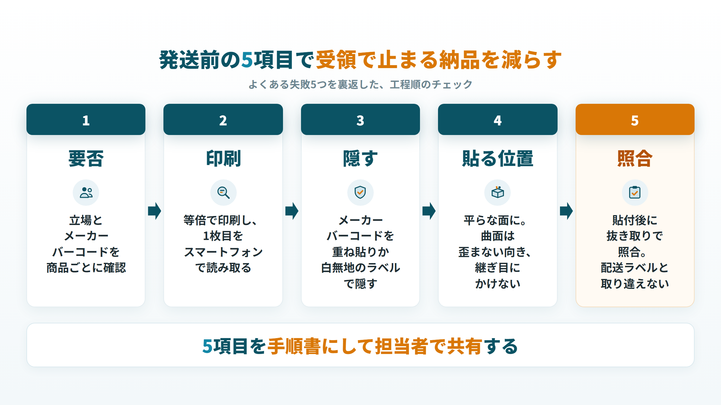 FBA商品ラベルの発送前チェック5項目（要否・印刷・隠す・貼る位置・照合）