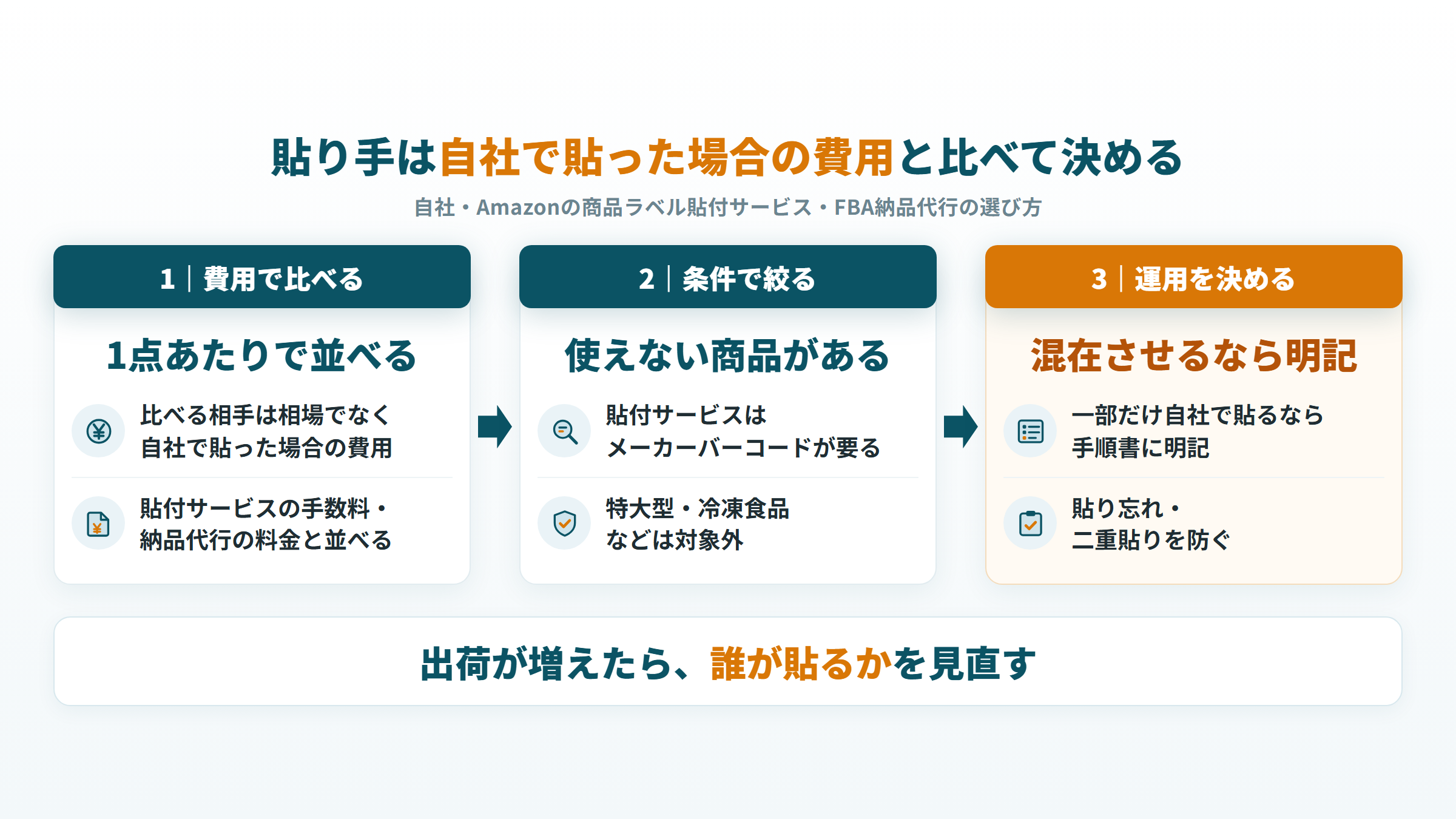ラベルの貼り手を、自社で貼った場合の費用・利用条件・運用の3段階で決める図