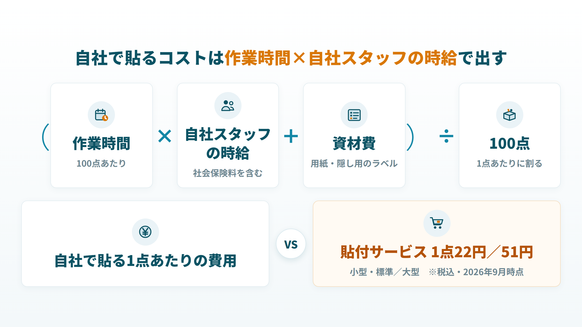 自社で貼る1点あたりの費用を作業時間と時給から出し、貼付サービスと比べる図