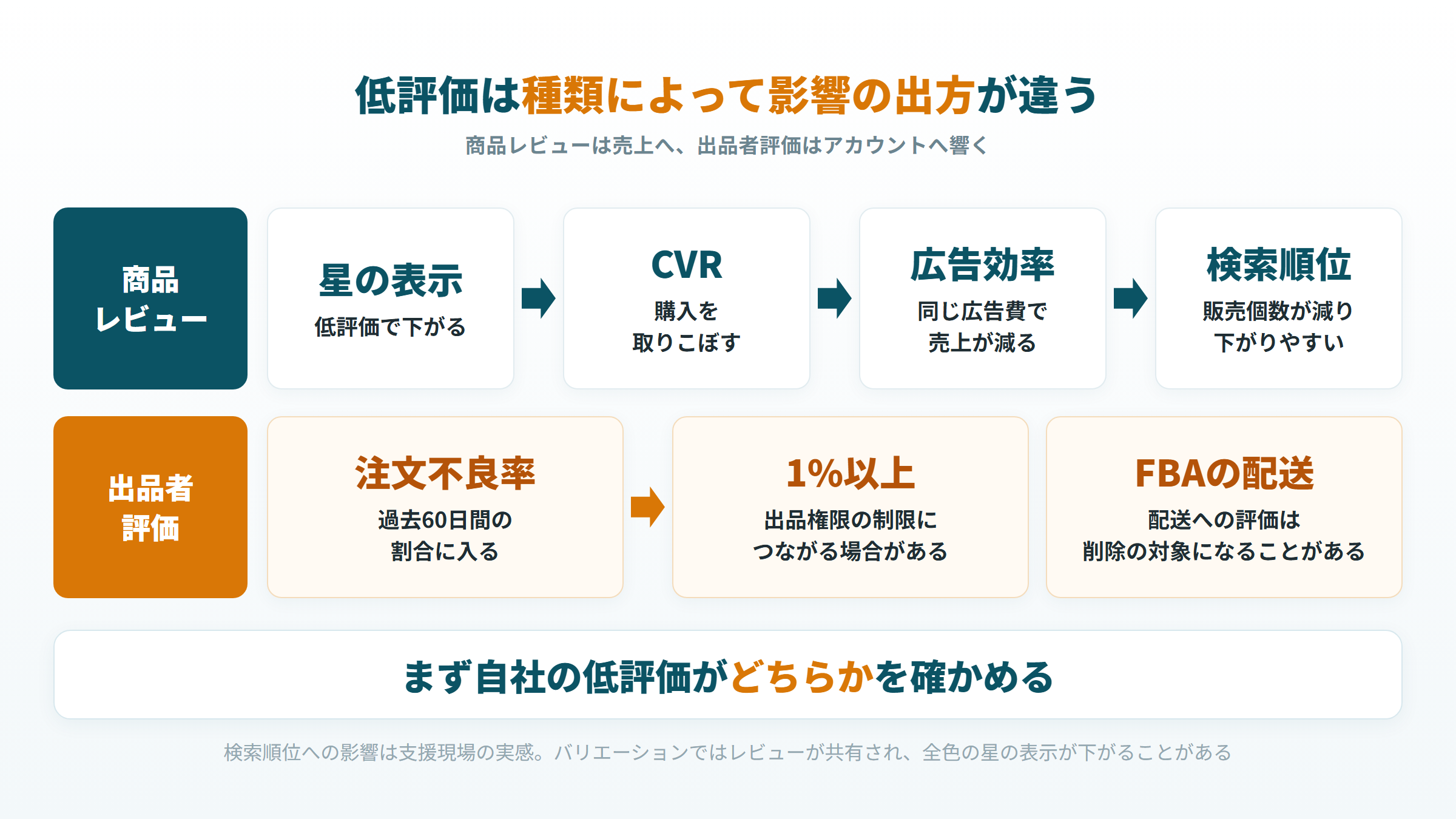 Amazonの低評価2種類の影響の出方。商品レビューは星の表示からCVR・広告効率・検索順位へ、出品者評価は注文不良率へ