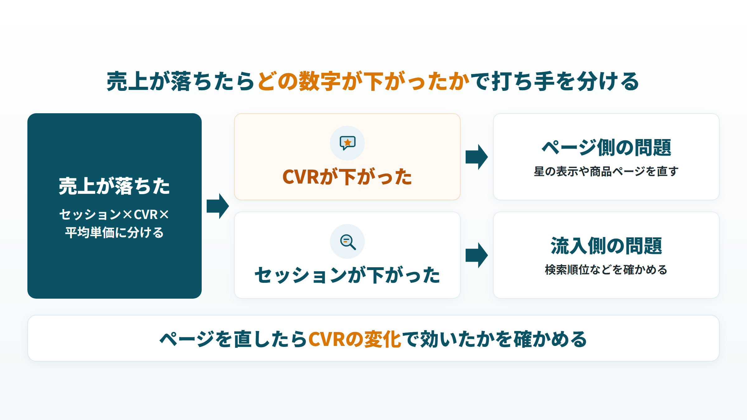 売上が落ちたときにCVRとセッションのどちらが下がったかで、ページ側か流入側かを切り分ける図