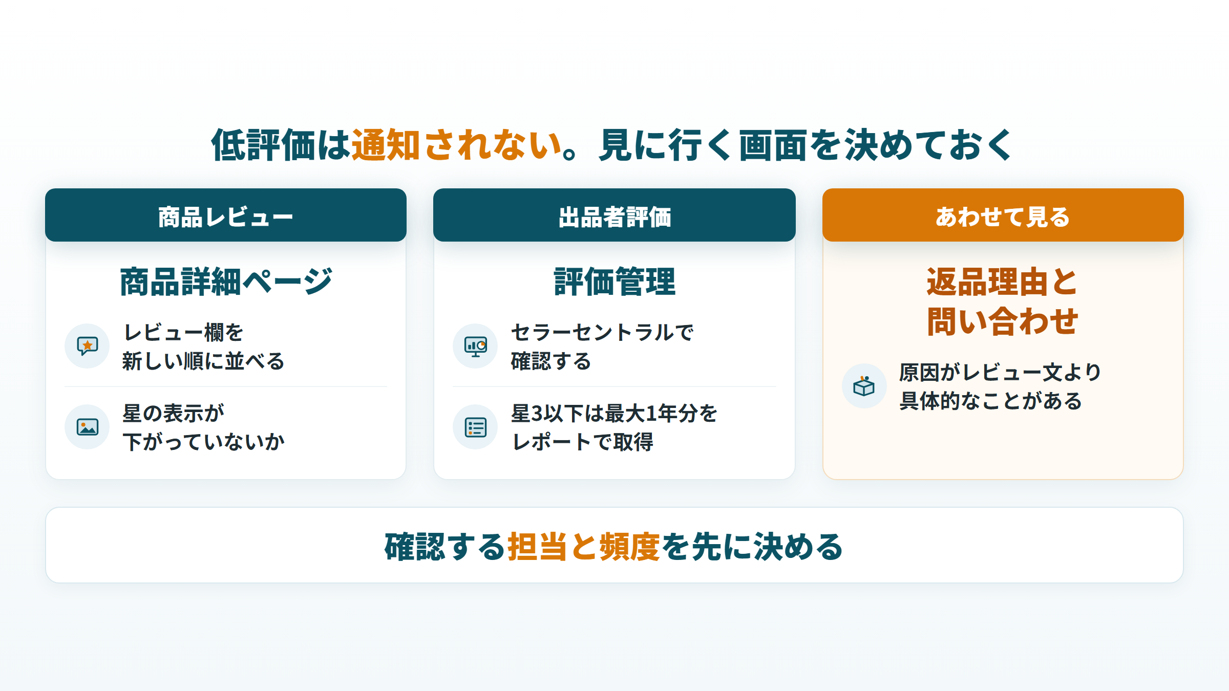 通知されない低評価を確認する画面（商品詳細ページのレビュー欄、評価管理、返品理由と問い合わせ）