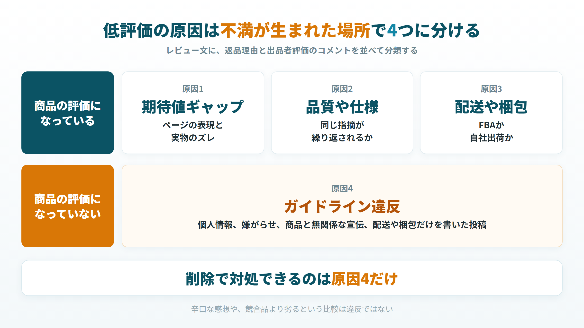 Amazonの低評価の原因4分類。商品の評価になっているものは原因1〜3、なっていないものは原因4のガイドライン違反