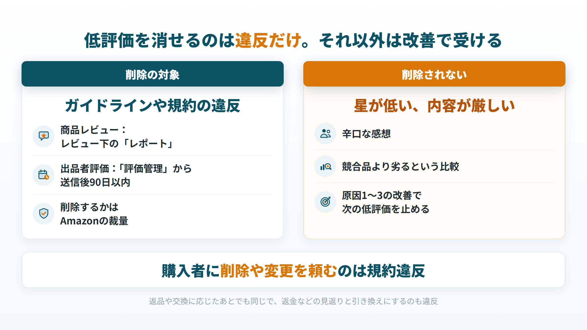 Amazonの低評価で削除の対象になるガイドライン違反と、削除されない低評価を改善で受ける線引き