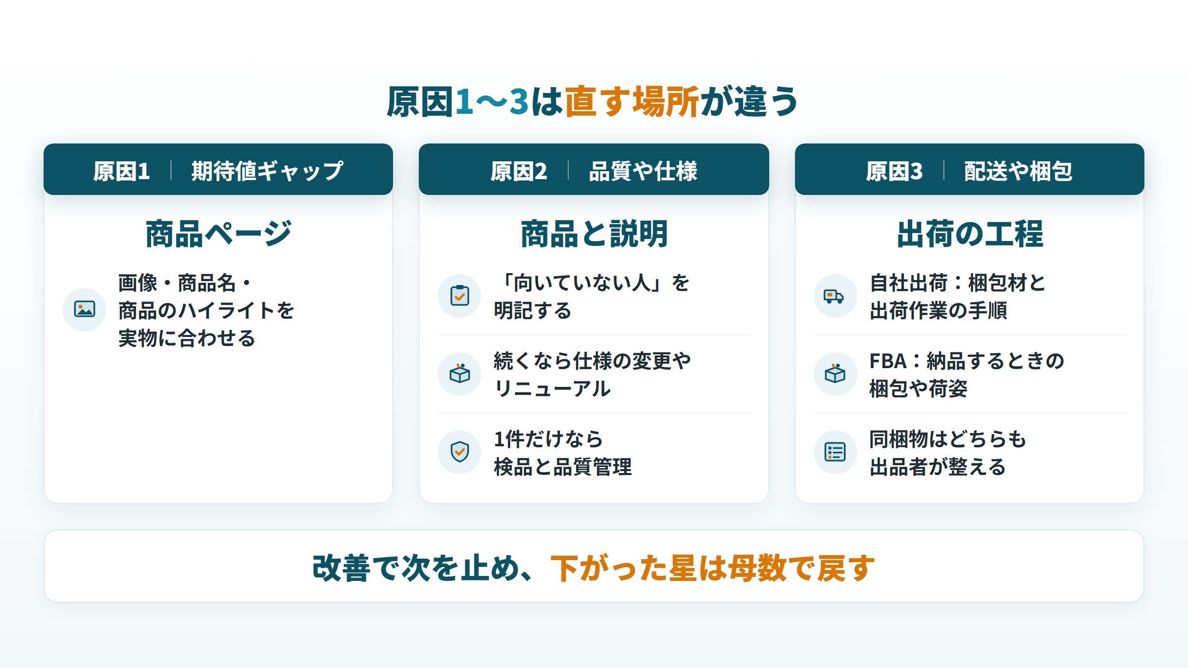 Amazonの低評価の原因1〜3ごとに直す場所（商品ページ、商品と説明、出荷の工程）の対応図