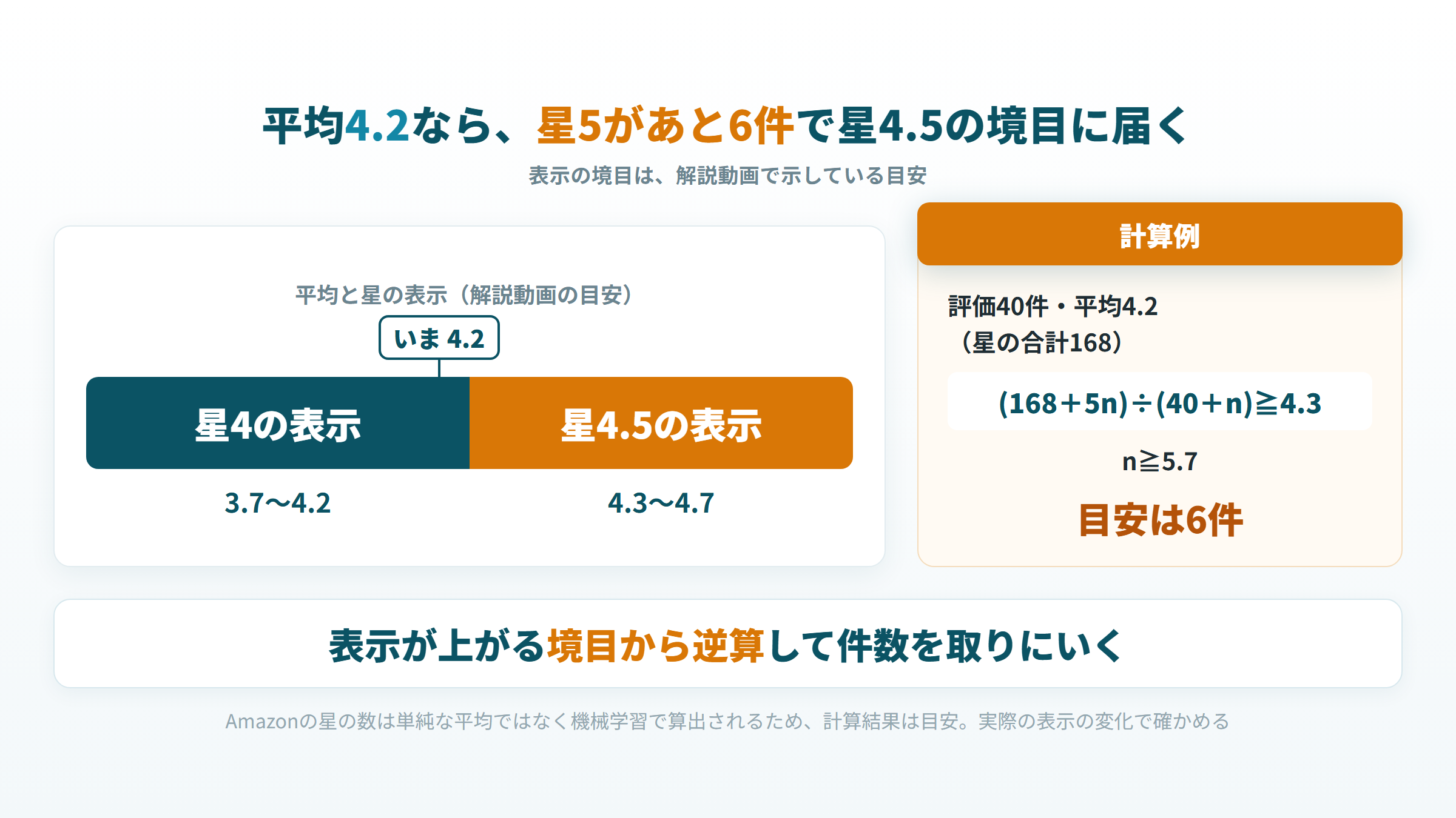 星の表示の境目（解説動画の目安）と、評価40件・平均4.2から星5があと6件で4.3に届く計算例