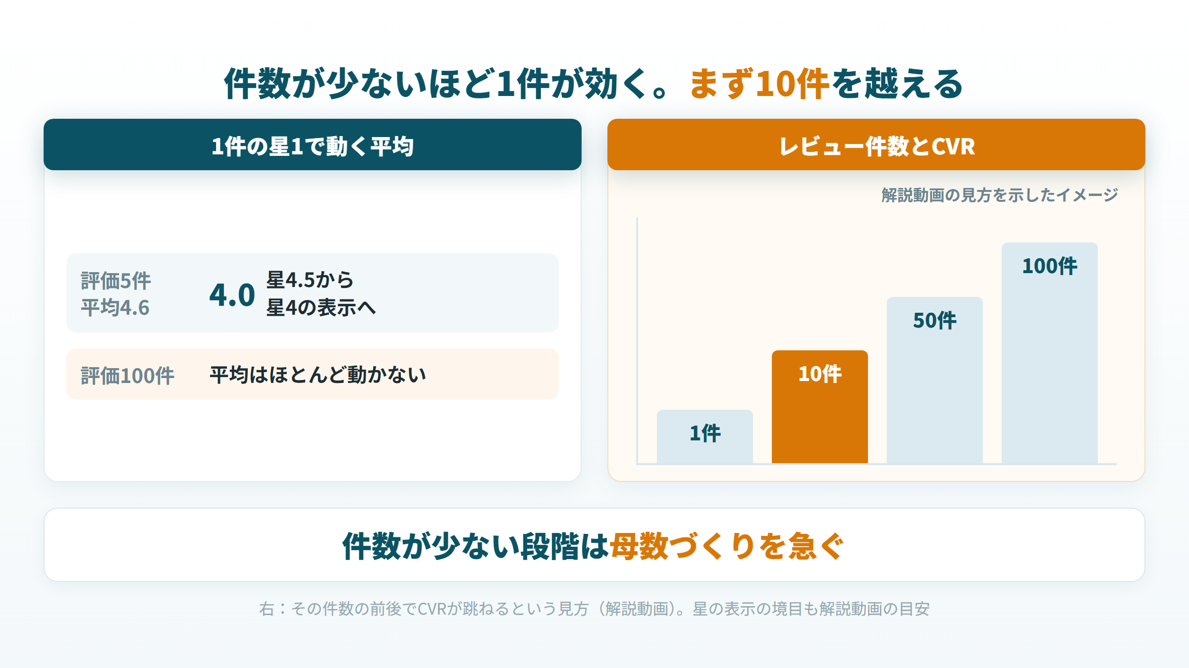 レビュー件数が少ないほど1件の星1で平均が大きく動くことと、件数とCVRの階段状の関係のイメージ