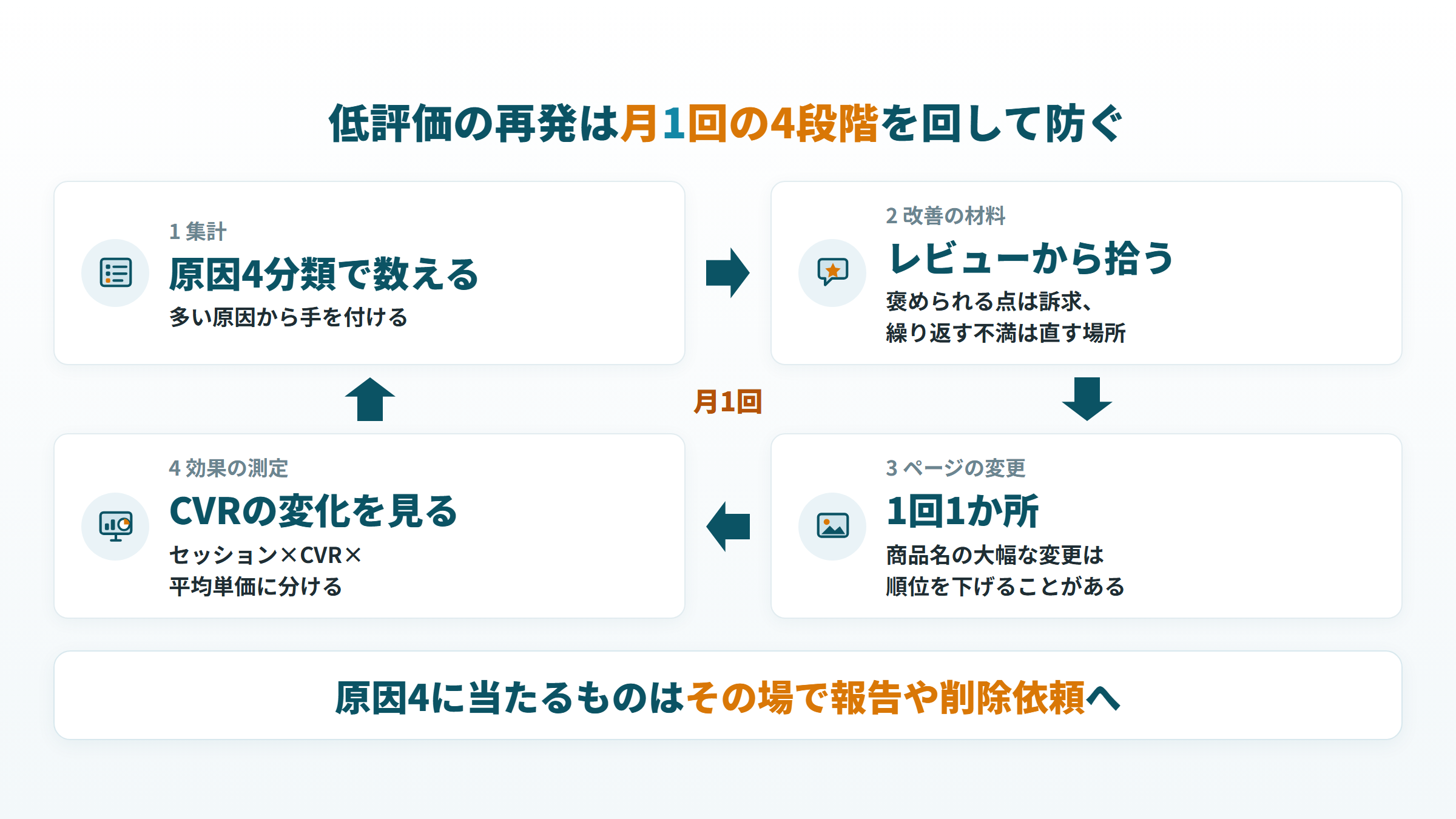低評価の再発を防ぐ月1回の4段階（原因4分類で集計、レビューから材料、1回1か所の変更、効果の測定）の循環