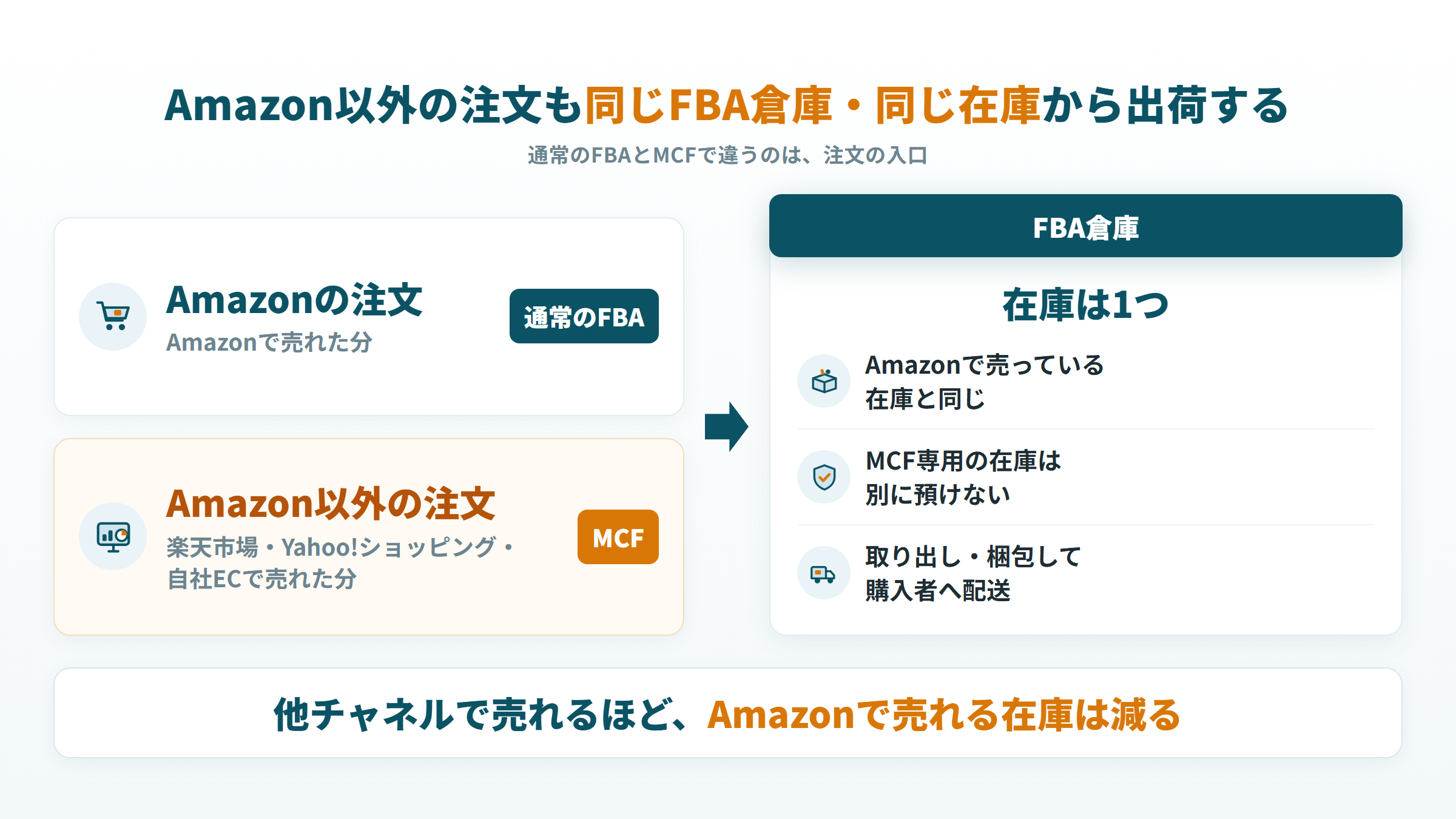 FBAマルチチャネルサービスでAmazon以外の注文も同じFBA倉庫・同じ在庫から出荷する仕組み