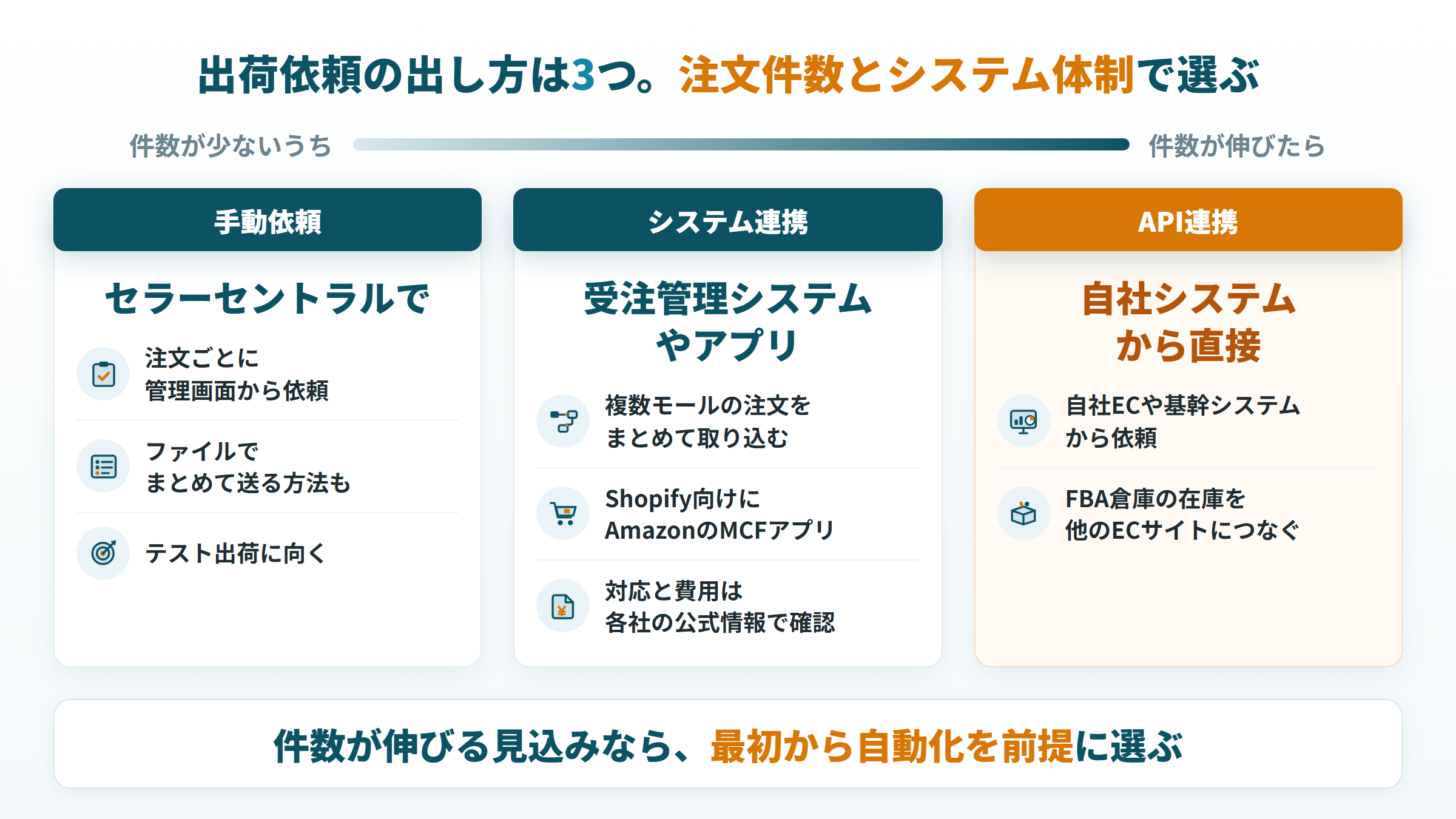 FBAマルチチャネルサービスの出荷依頼の出し方3つ(手動・受注管理システム・API)と選び方
