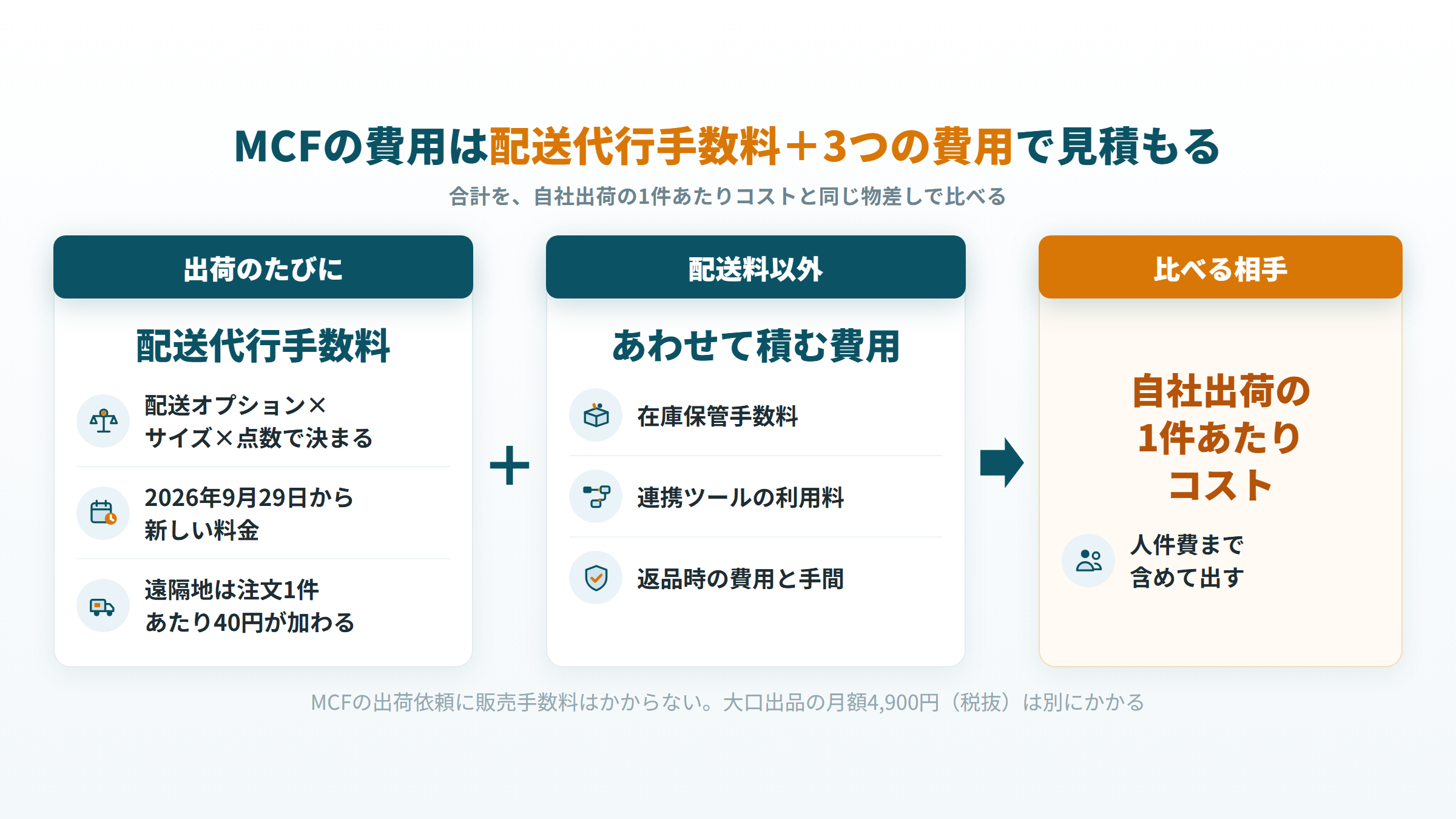 FBAマルチチャネルサービスの費用は配送代行手数料と3つの費用の合計を自社出荷と比べる