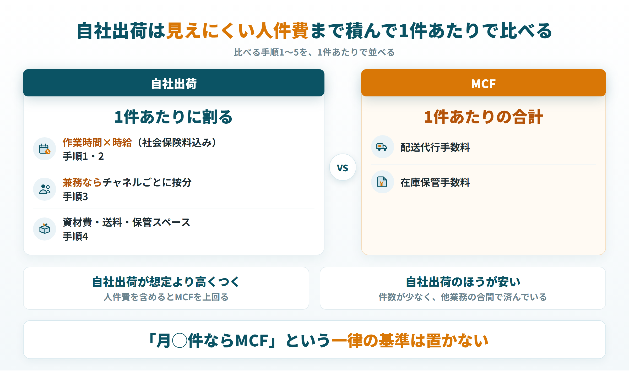 自社出荷は人件費まで積み、MCFの配送代行手数料と在庫保管手数料と1件あたりで比べる